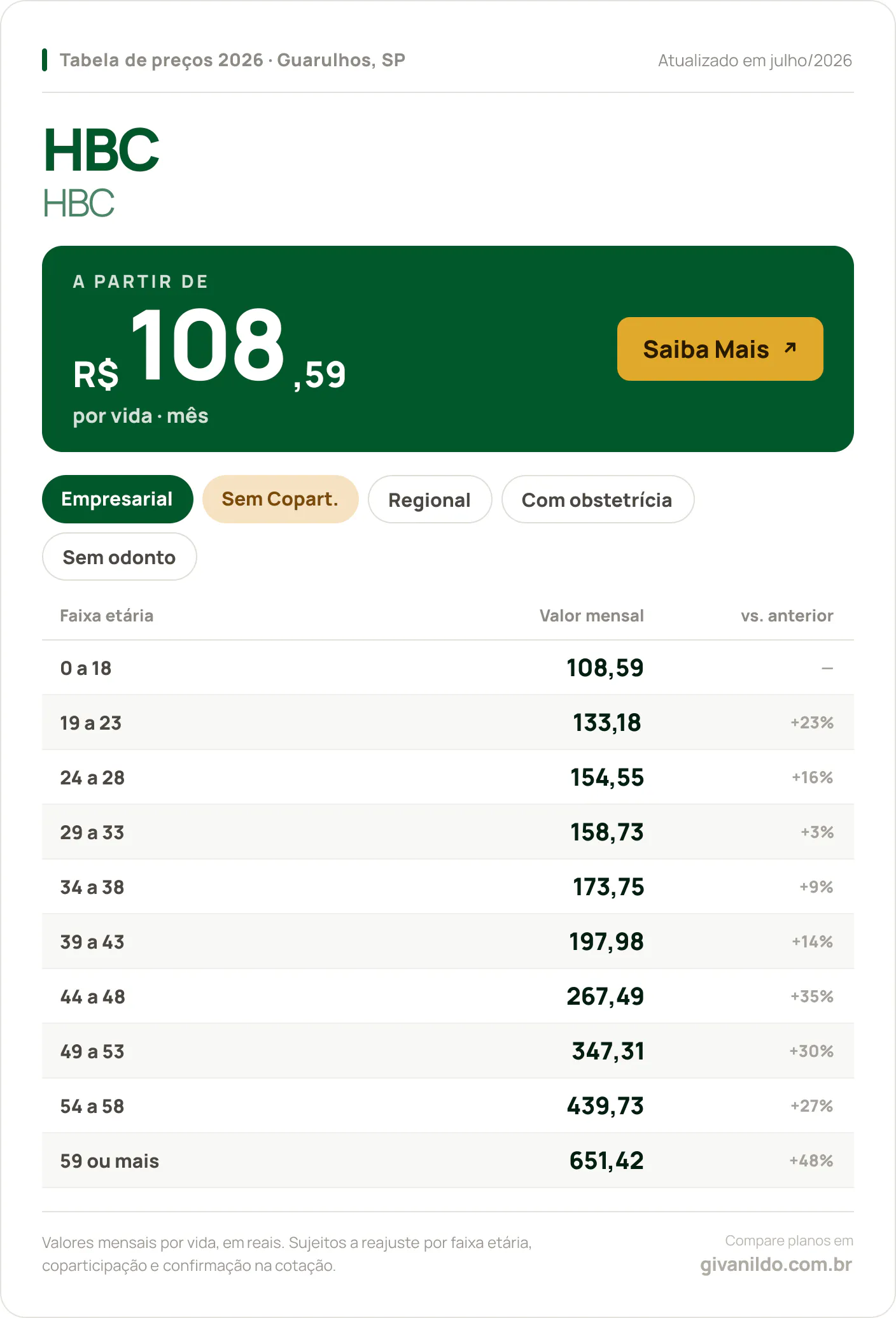 Tabela de preços 2026 HBC HBC em Guarulhos, SP — a partir de R$ 108,59 por vida/mês, até R$ 651,42 na faixa 59 ou mais
