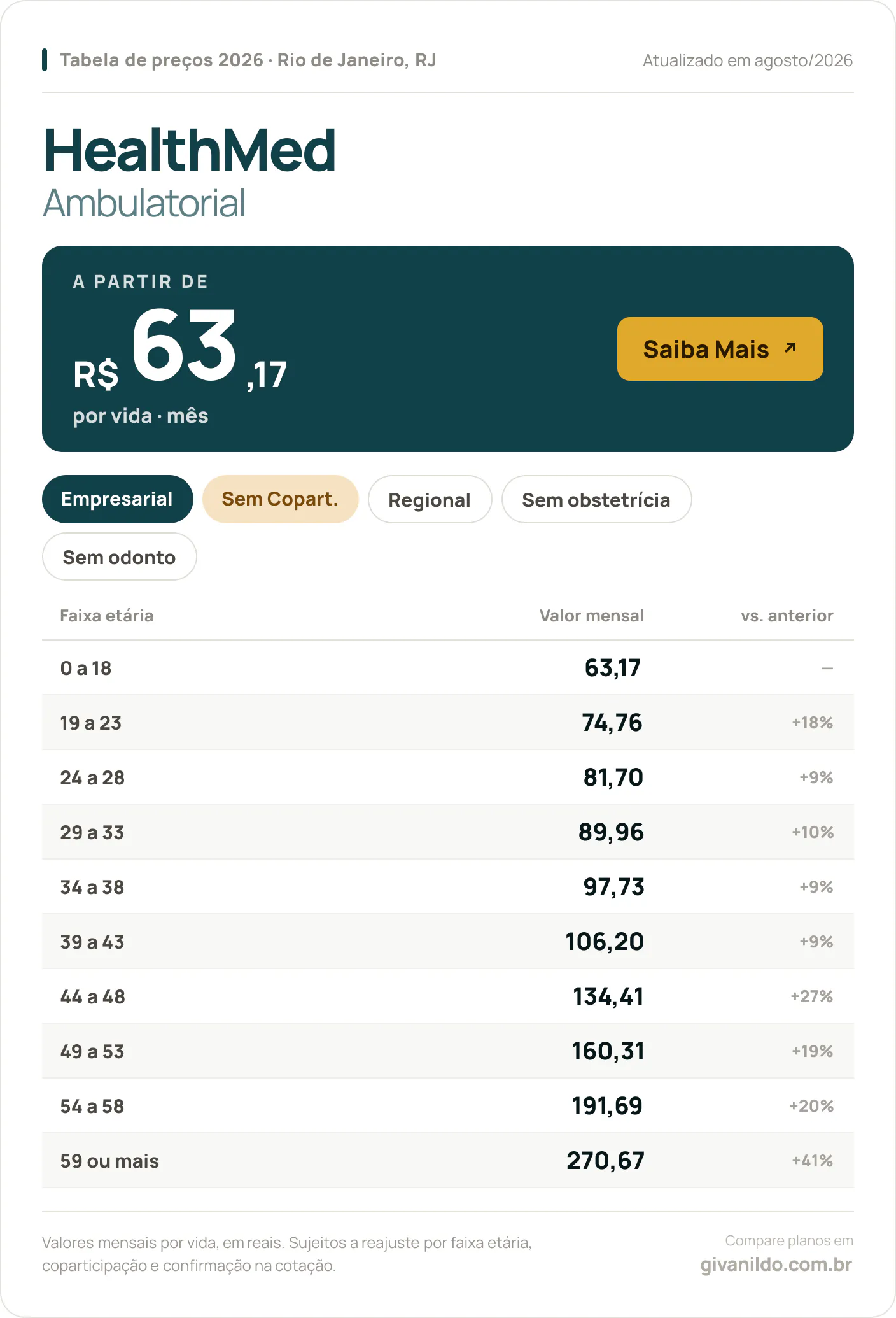 Tabela de preços 2026 HealthMed HealthMed Ambulatorial no Rio de Janeiro, RJ — a partir de R$ 63,17 por vida/mês, até R$ 270,67 na faixa 59 ou mais