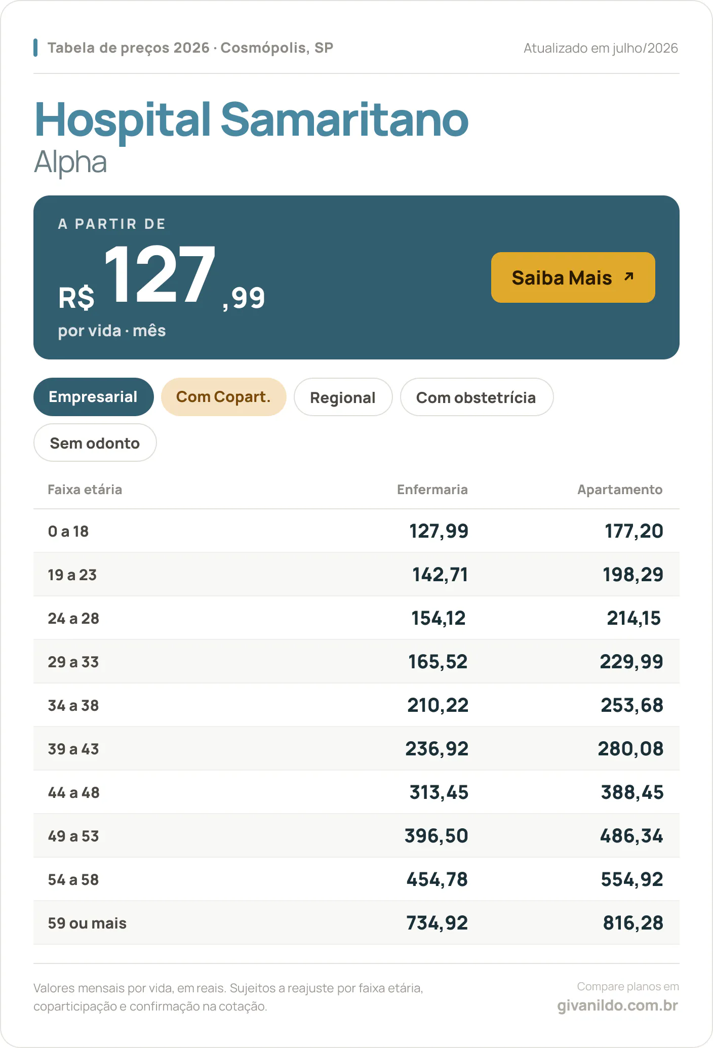 Tabela de preços 2026 Hospital Samaritano Alpha em Cosmópolis, SP — a partir de R$ 127,99 por vida/mês, até R$ 816,28 na faixa 59 ou mais