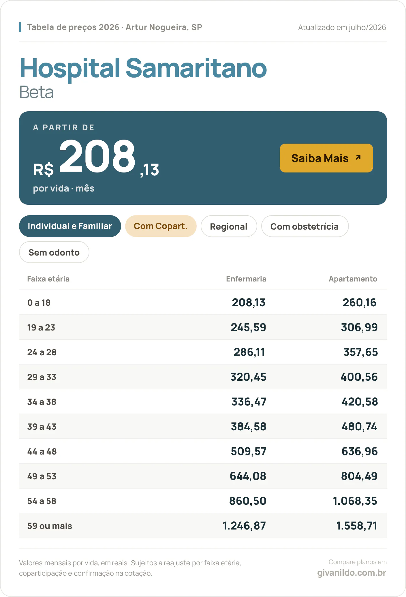 Tabela de preços 2026 Hospital Samaritano Beta em Artur Nogueira, SP — a partir de R$ 208,13 por vida/mês, até R$ 1.558,71 na faixa 59 ou mais