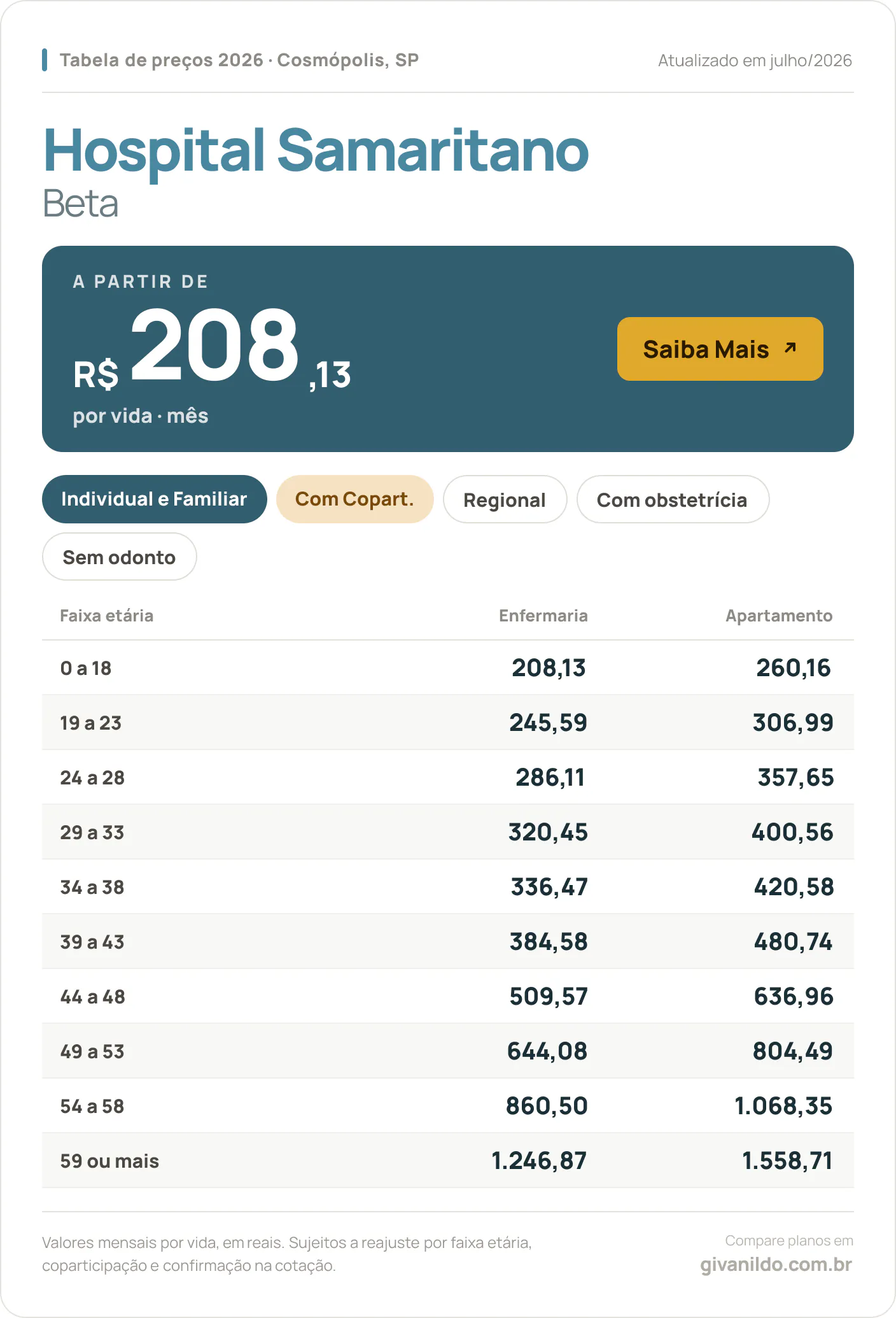 Tabela de preços 2026 Hospital Samaritano Beta em Cosmópolis, SP — a partir de R$ 208,13 por vida/mês, até R$ 1.558,71 na faixa 59 ou mais