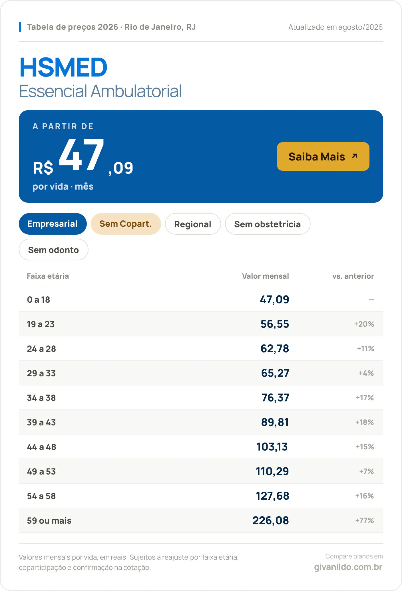 Tabela de preços 2026 HSMED Essencial Ambulatorial no Rio de Janeiro, RJ — a partir de R$ 47,09 por vida/mês, até R$ 226,08 na faixa 59 ou mais