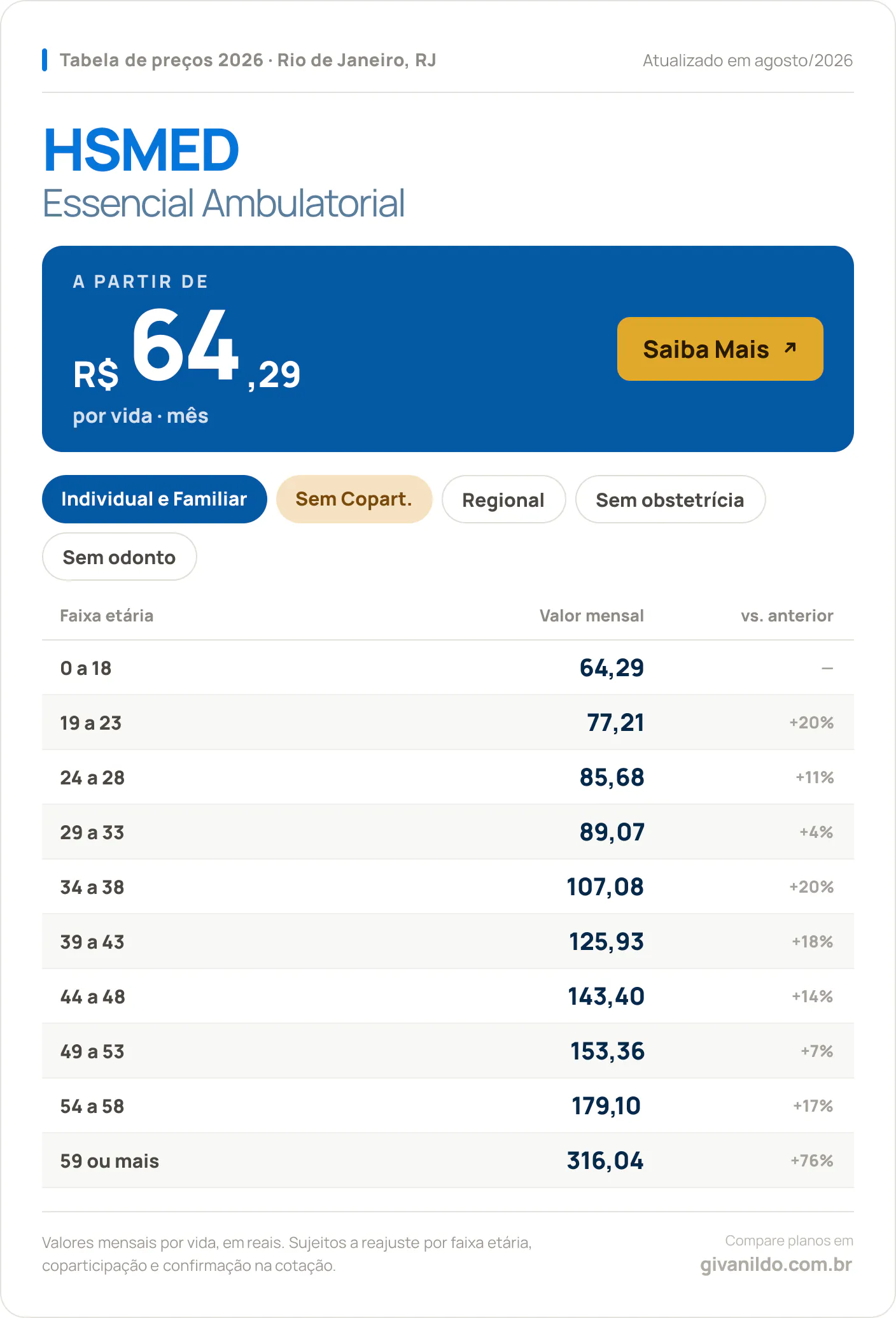 Tabela de preços 2026 HSMED Essencial Ambulatorial no Rio de Janeiro, RJ — a partir de R$ 64,29 por vida/mês, até R$ 316,04 na faixa 59 ou mais