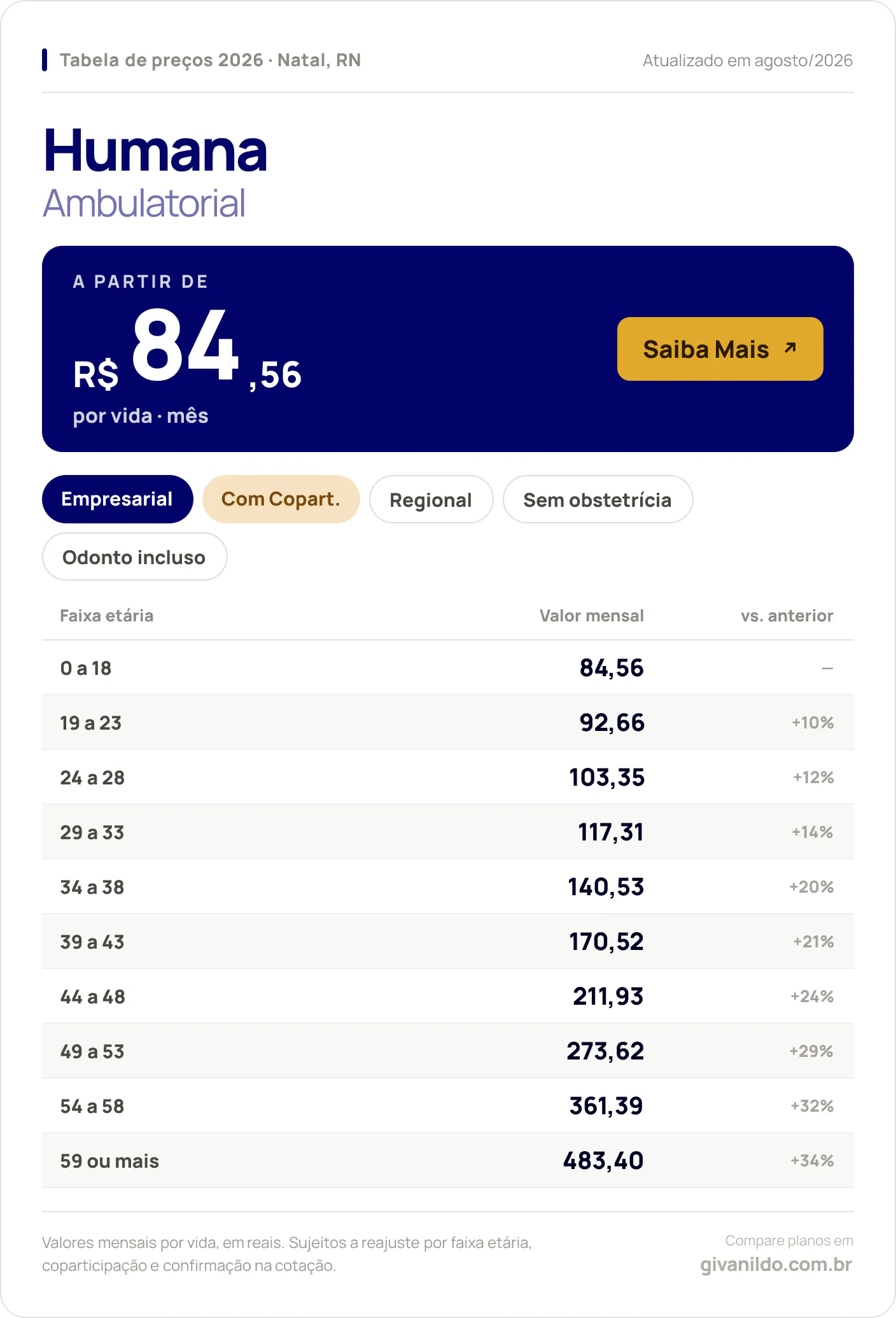 Tabela de preços 2026 Humana Ambulatorial em Natal, RN — a partir de R$ 84,56 por vida/mês, até R$ 483,40 na faixa 59 ou mais