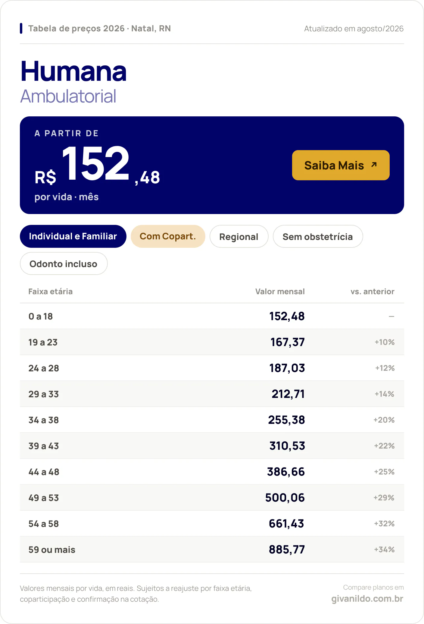 Tabela de preços 2026 Humana Ambulatorial em Natal, RN — a partir de R$ 152,48 por vida/mês, até R$ 885,77 na faixa 59 ou mais