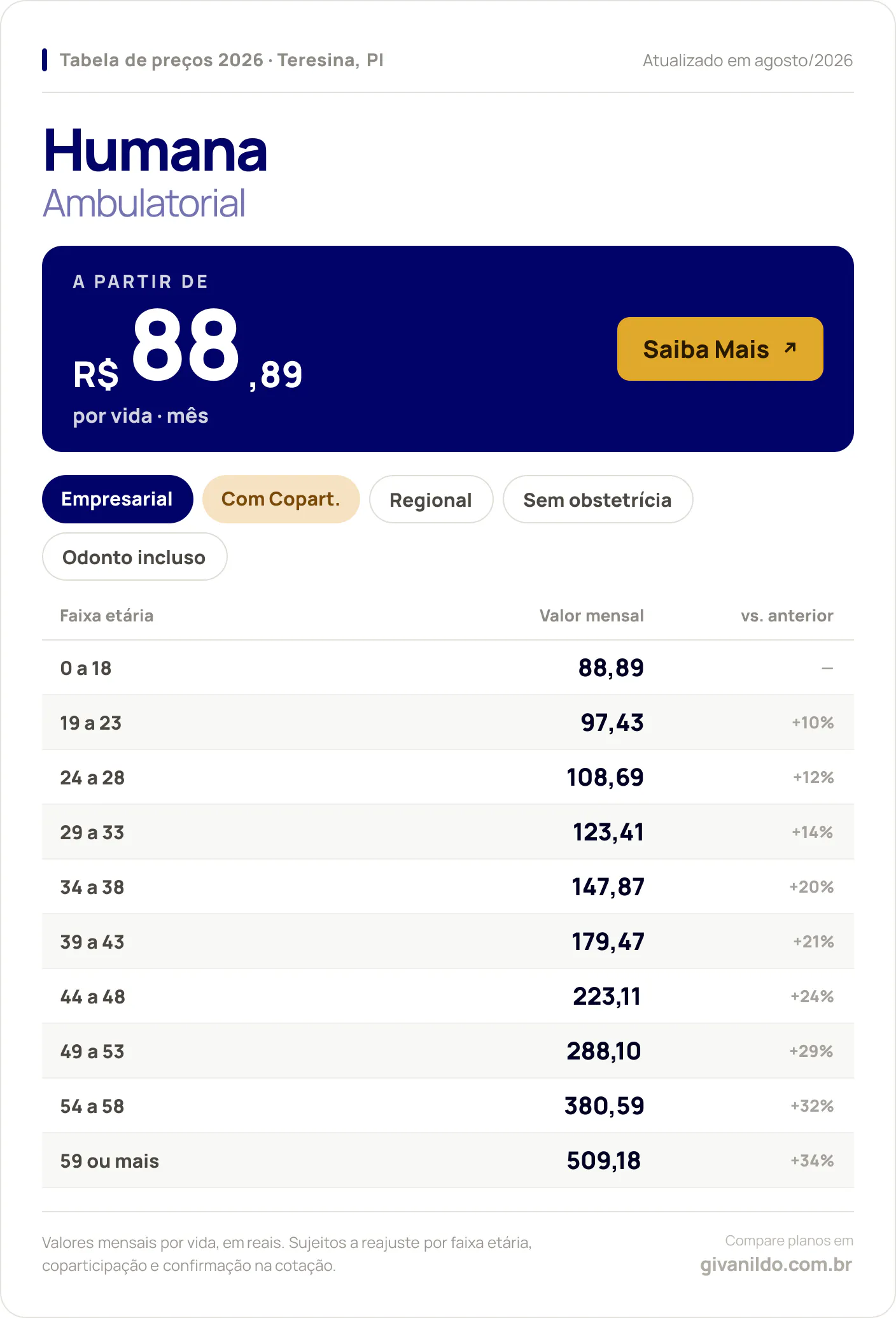 Tabela de preços 2026 Humana Ambulatorial em Teresina, PI — a partir de R$ 88,89 por vida/mês, até R$ 509,18 na faixa 59 ou mais