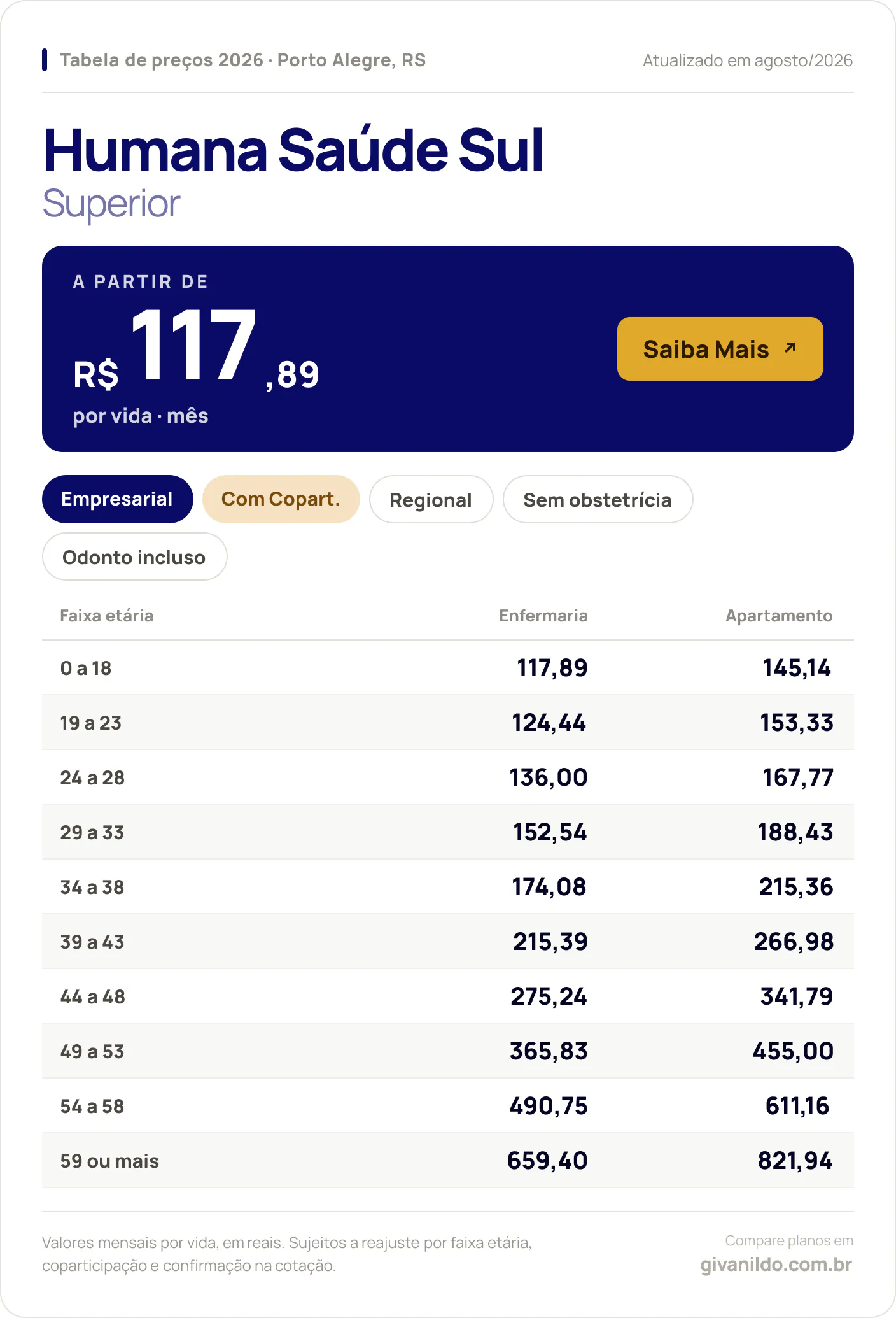 Tabela de preços 2026 Humana Saúde Sul Superior em Porto Alegre, RS — a partir de R$ 117,89 por vida/mês, até R$ 821,94 na faixa 59 ou mais