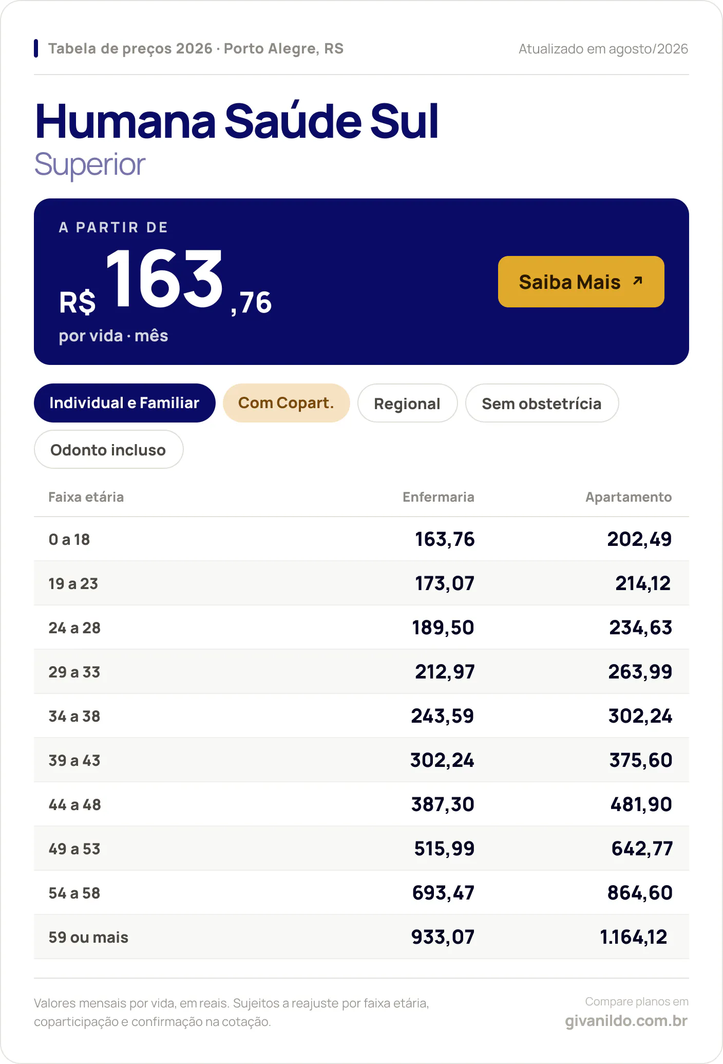 Tabela de preços 2026 Humana Saúde Sul Superior em Porto Alegre, RS — a partir de R$ 163,76 por vida/mês, até R$ 1.164,12 na faixa 59 ou mais