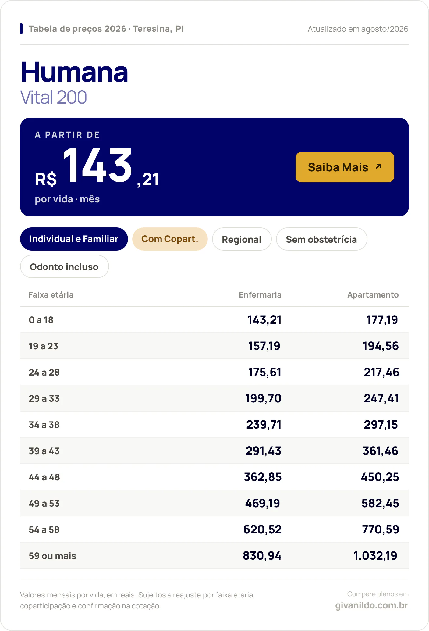 Tabela de preços 2026 Humana Vital 200 em Teresina, PI — a partir de R$ 143,21 por vida/mês, até R$ 1.032,19 na faixa 59 ou mais