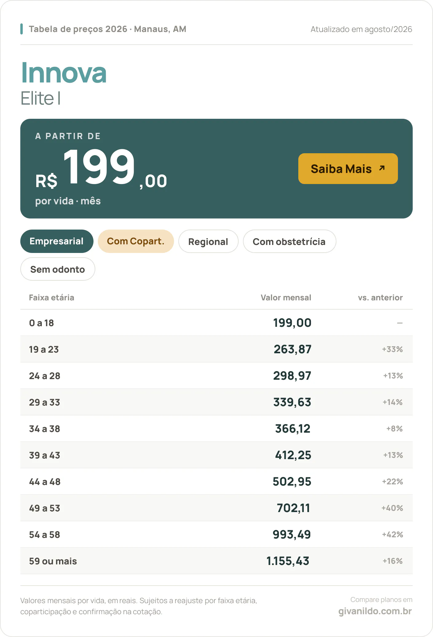 Tabela de preços 2026 Innova Elite I em Manaus, AM — a partir de R$ 199,00 por vida/mês, até R$ 1.155,43 na faixa 59 ou mais