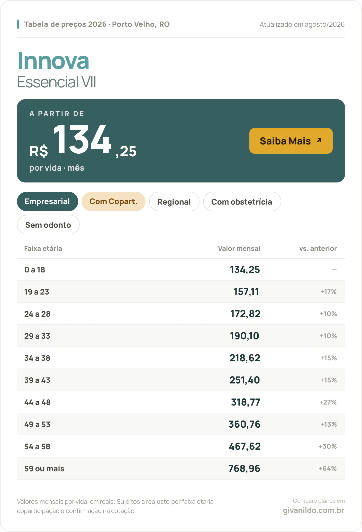 Tabela de preços 2026 Innova Essencial VII em Porto Velho, RO — a partir de R$ 134,25 por vida/mês, até R$ 768,96 na faixa 59 ou mais