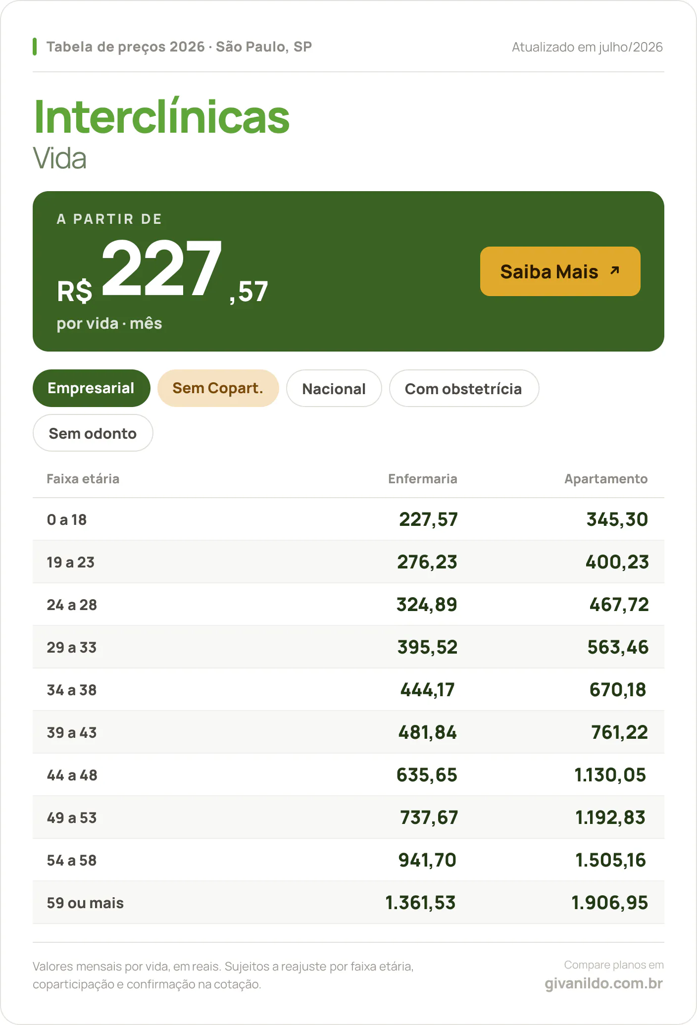 Tabela de preços 2026 Interclínicas Vida em São Paulo, SP — a partir de R$ 227,57 por vida/mês, até R$ 1.906,95 na faixa 59 ou mais