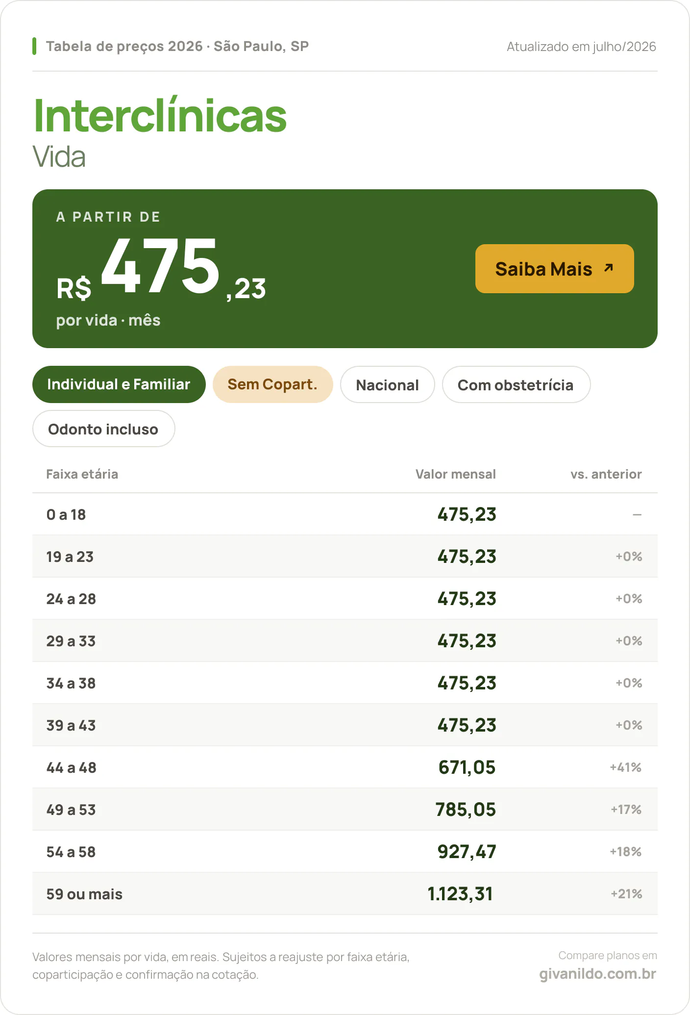 Tabela de preços 2026 Interclínicas Vida em São Paulo, SP — a partir de R$ 475,23 por vida/mês, até R$ 1.123,31 na faixa 59 ou mais
