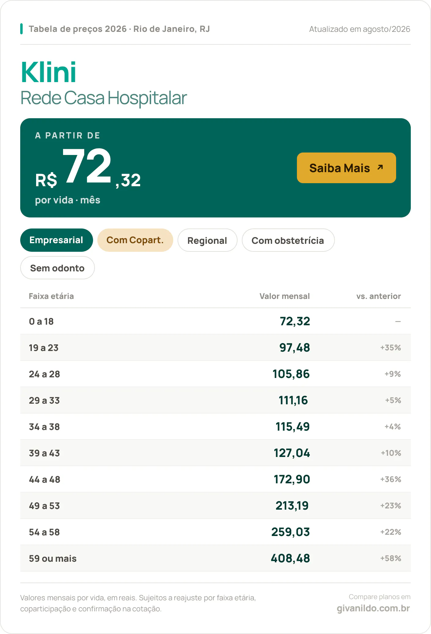 Tabela de preços 2026 Klini Rede Casa Hospitalar no Rio de Janeiro, RJ — a partir de R$ 72,32 por vida/mês, até R$ 408,48 na faixa 59 ou mais