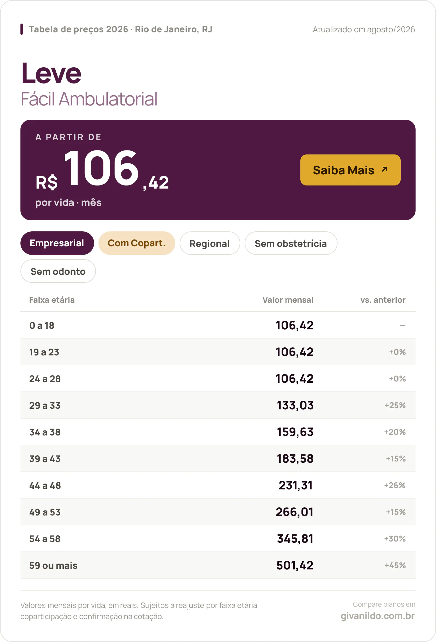 Tabela de preços 2026 Leve Leve Fácil Ambulatorial no Rio de Janeiro, RJ — a partir de R$ 106,42 por vida/mês, até R$ 501,42 na faixa 59 ou mais