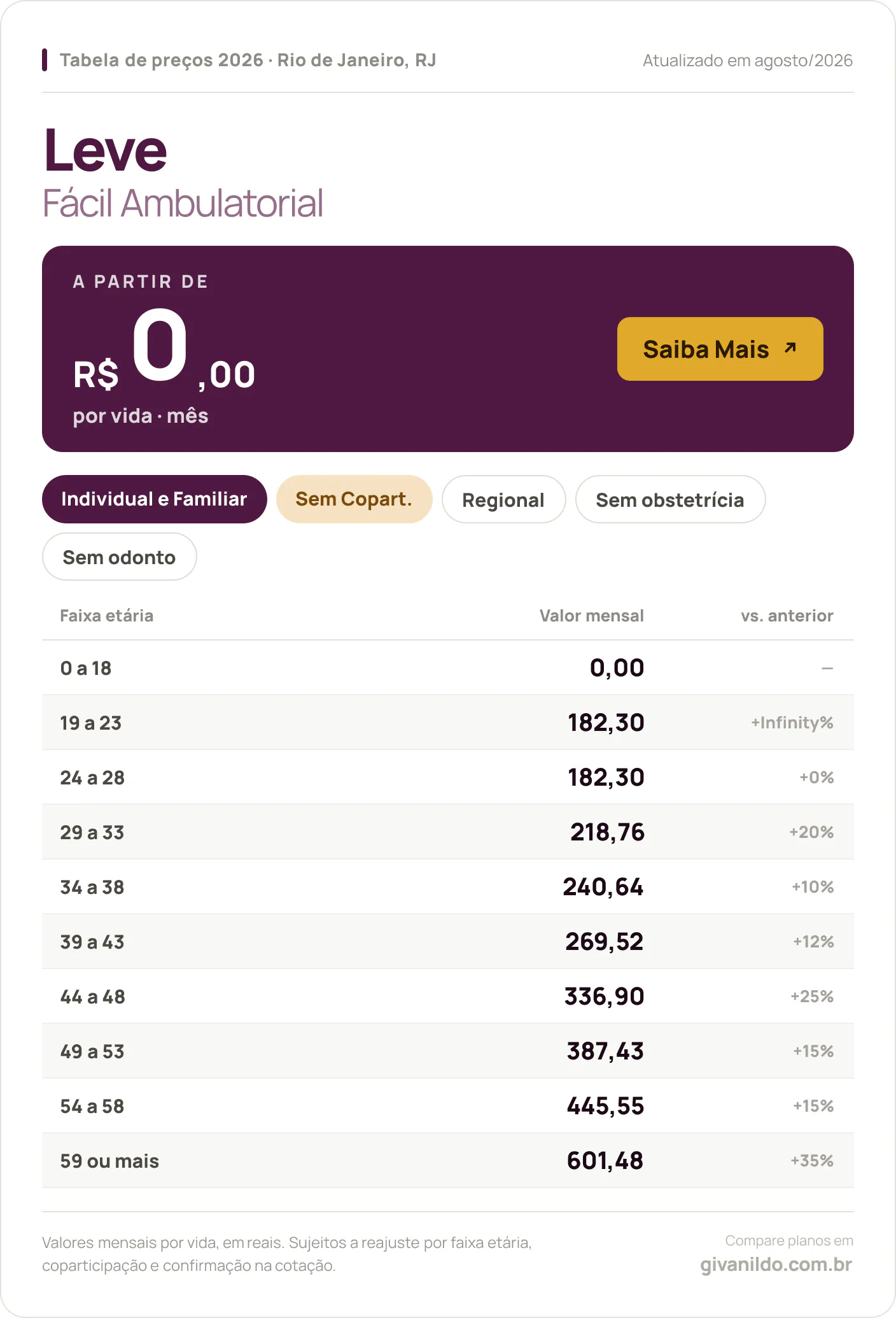 Tabela de preços 2026 Leve Leve Fácil Ambulatorial no Rio de Janeiro, RJ — a partir de R$ 0,00 por vida/mês, até R$ 601,48 na faixa 59 ou mais