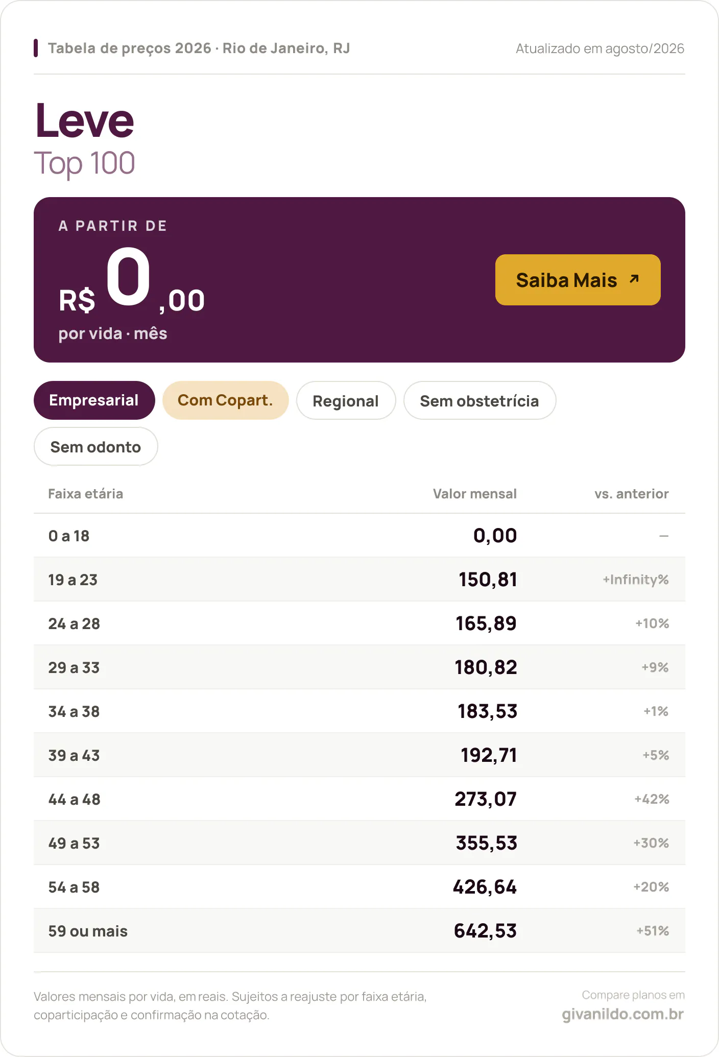 Tabela de preços 2026 Leve Top 100 no Rio de Janeiro, RJ — a partir de R$ 0,00 por vida/mês, até R$ 642,53 na faixa 59 ou mais
