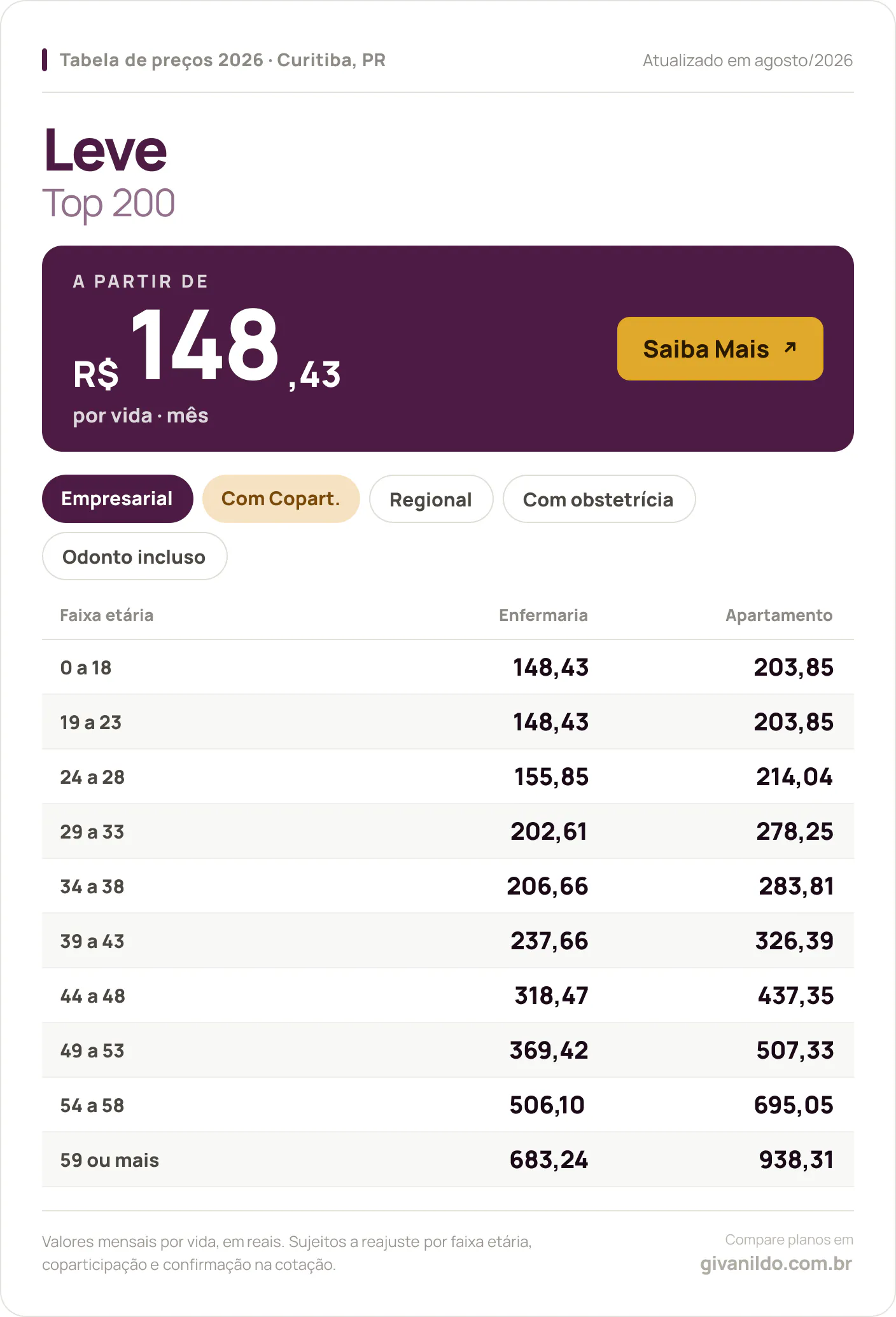 Tabela de preços 2026 Leve Top 200 em Curitiba, PR — a partir de R$ 148,43 por vida/mês, até R$ 938,31 na faixa 59 ou mais