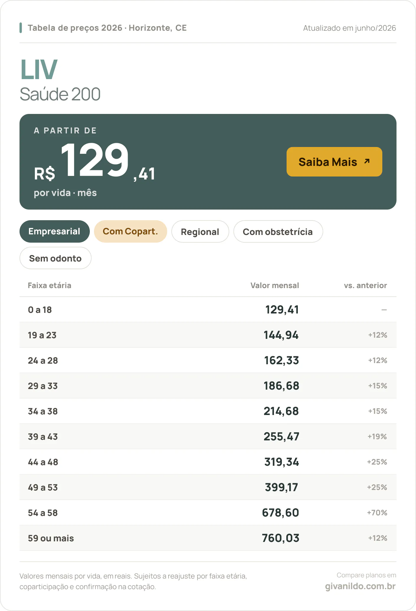 Tabela de preços 2026 LIV Liv Saúde 200 em Horizonte, CE — a partir de R$ 129,41 por vida/mês, até R$ 760,03 na faixa 59 ou mais
