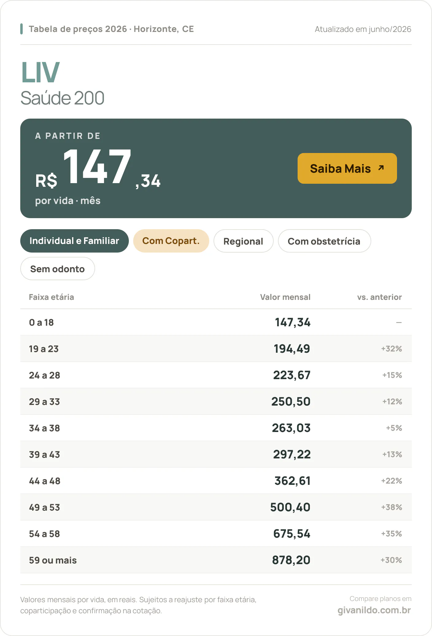 Tabela de preços 2026 LIV Liv Saúde 200 em Horizonte, CE — a partir de R$ 147,34 por vida/mês, até R$ 878,20 na faixa 59 ou mais