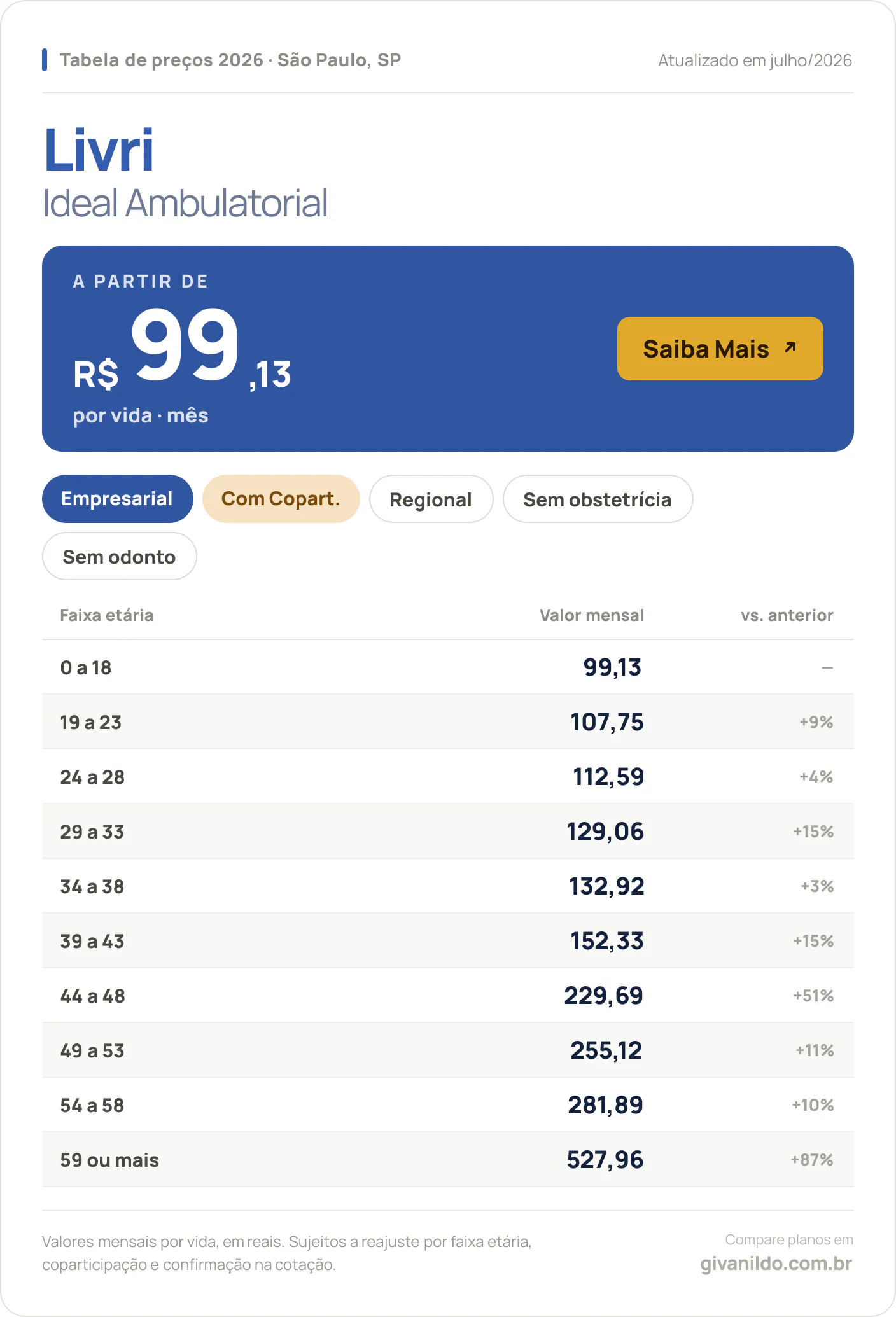 Tabela de preços 2026 Livri Ideal Ambulatorial em São Paulo, SP — a partir de R$ 99,13 por vida/mês, até R$ 527,96 na faixa 59 ou mais