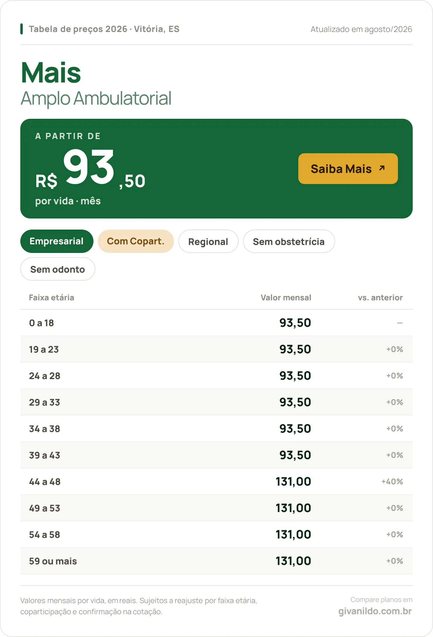 Tabela de preços 2026 Mais Amplo Ambulatorial em Vitória, ES — a partir de R$ 93,50 por vida/mês, até R$ 131,00 na faixa 59 ou mais