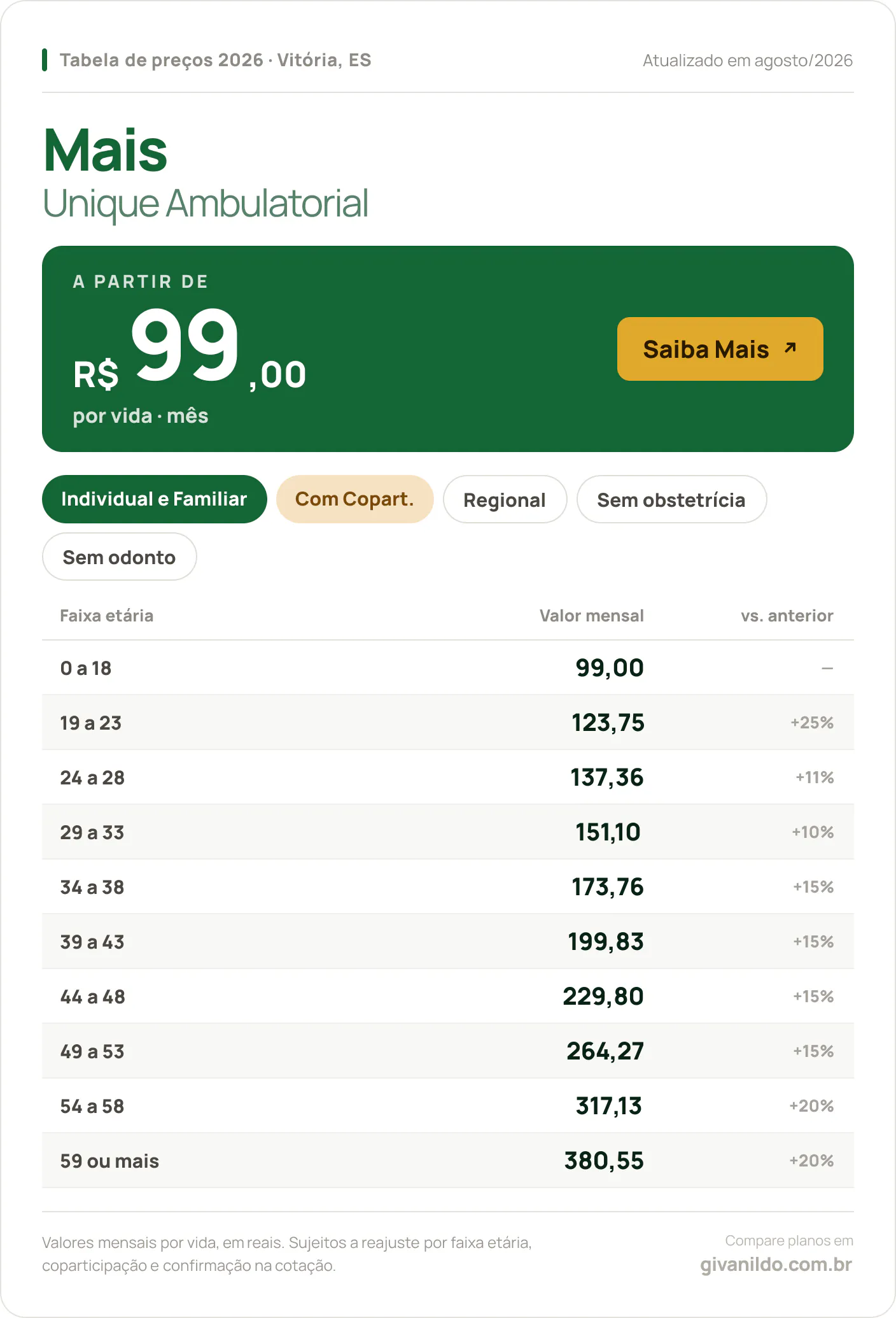 Tabela de preços 2026 Mais Unique Ambulatorial em Vitória, ES — a partir de R$ 99,00 por vida/mês, até R$ 380,55 na faixa 59 ou mais