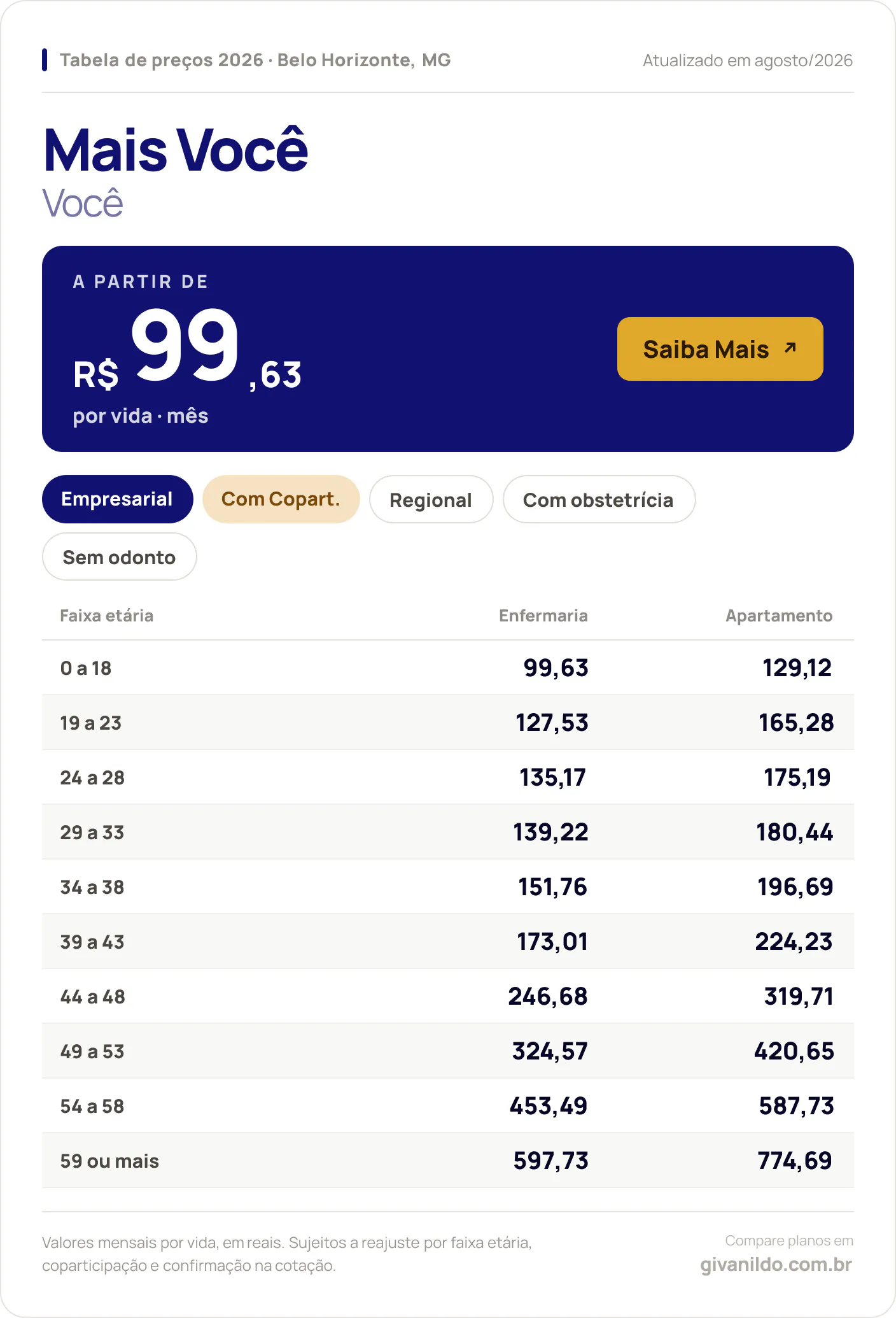 Tabela de preços 2026 Mais Você Mais Você em Belo Horizonte, MG — a partir de R$ 99,63 por vida/mês, até R$ 774,69 na faixa 59 ou mais
