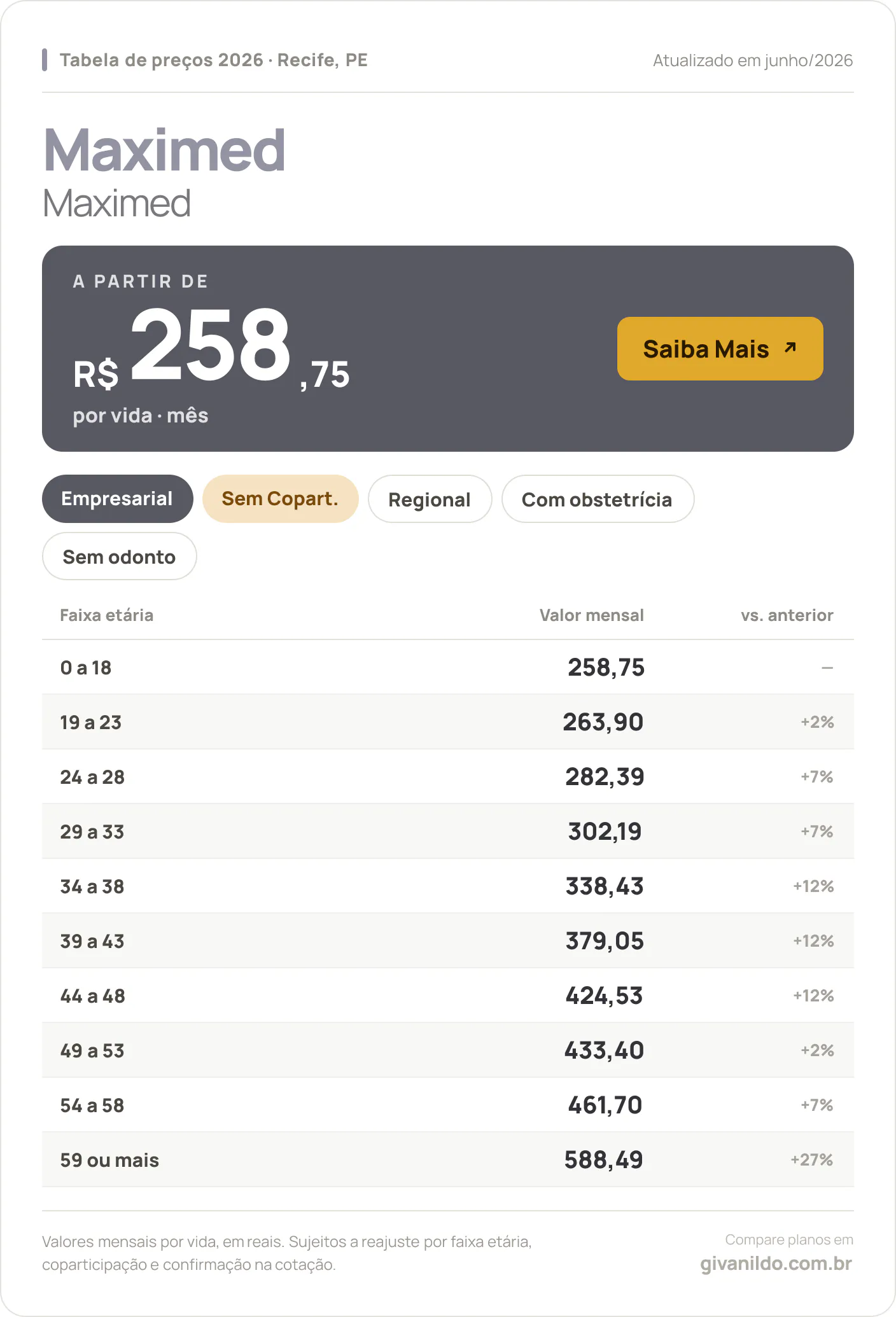 Tabela de preços 2026 Maximed Maximed em Recife, PE — a partir de R$ 258,75 por vida/mês, até R$ 588,49 na faixa 59 ou mais