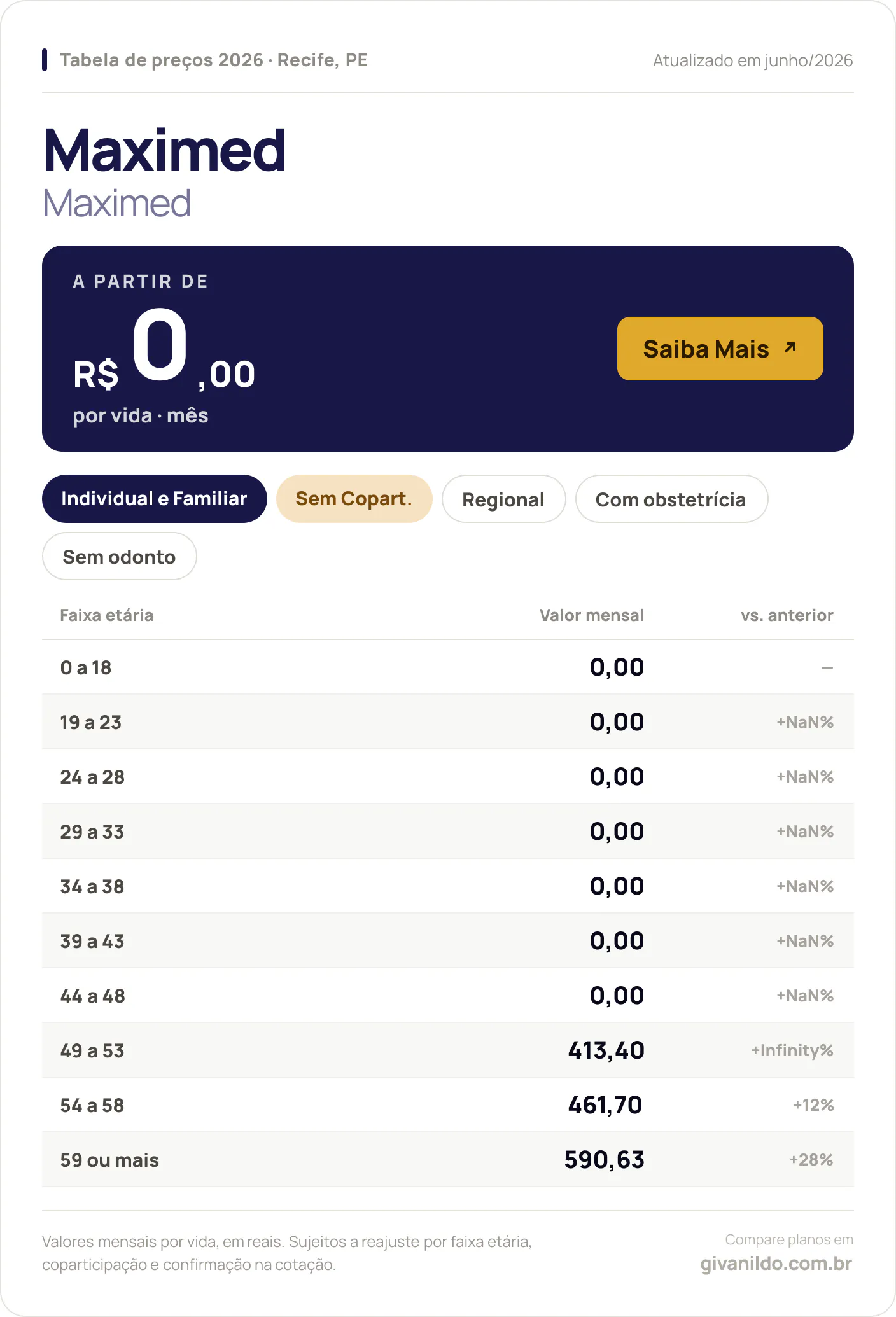 Tabela de preços 2026 Maximed Maximed em Recife, PE — a partir de R$ 0,00 por vida/mês, até R$ 590,63 na faixa 59 ou mais