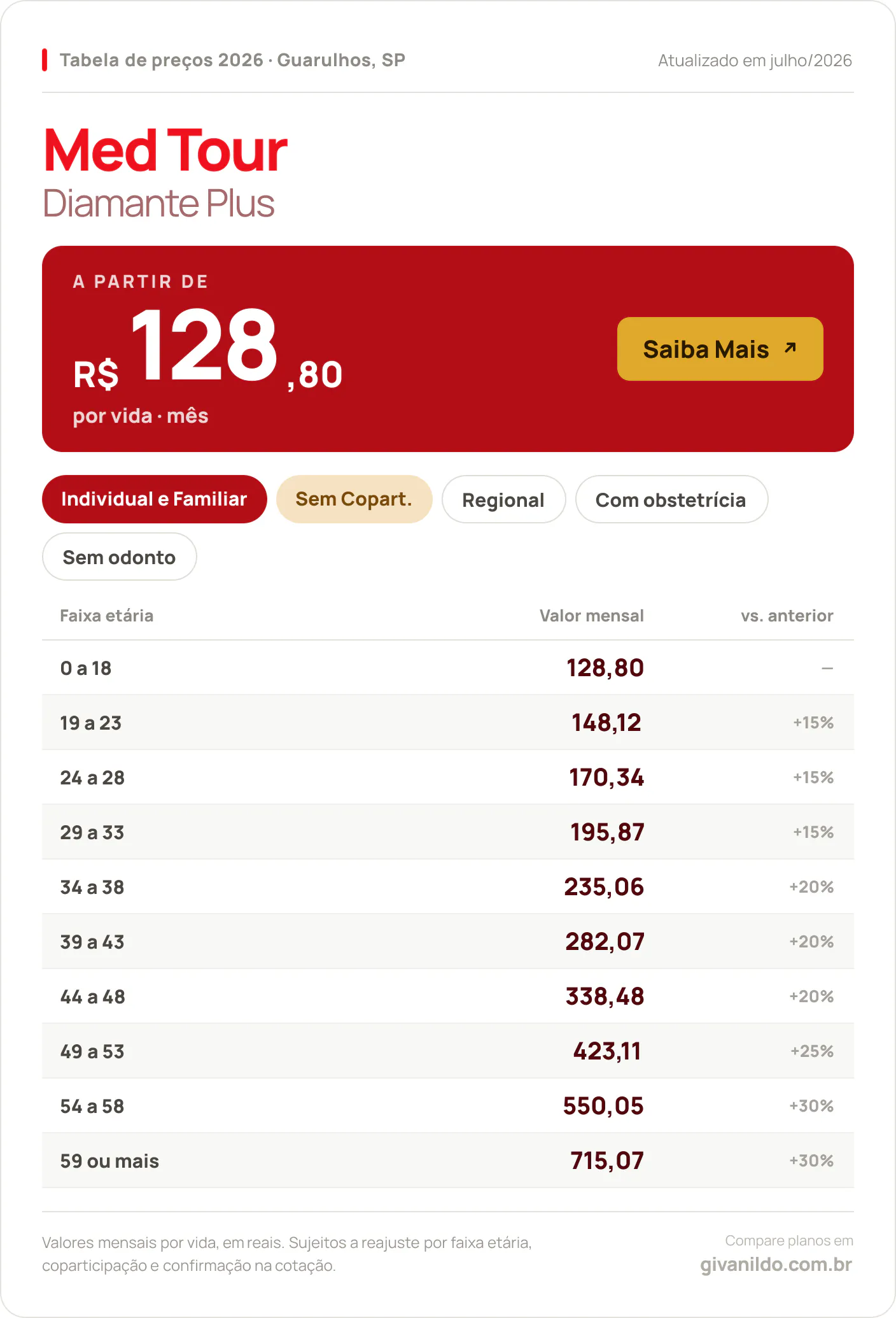 Tabela de preços 2026 Med Tour Diamante Plus em Guarulhos, SP — a partir de R$ 128,80 por vida/mês, até R$ 715,07 na faixa 59 ou mais