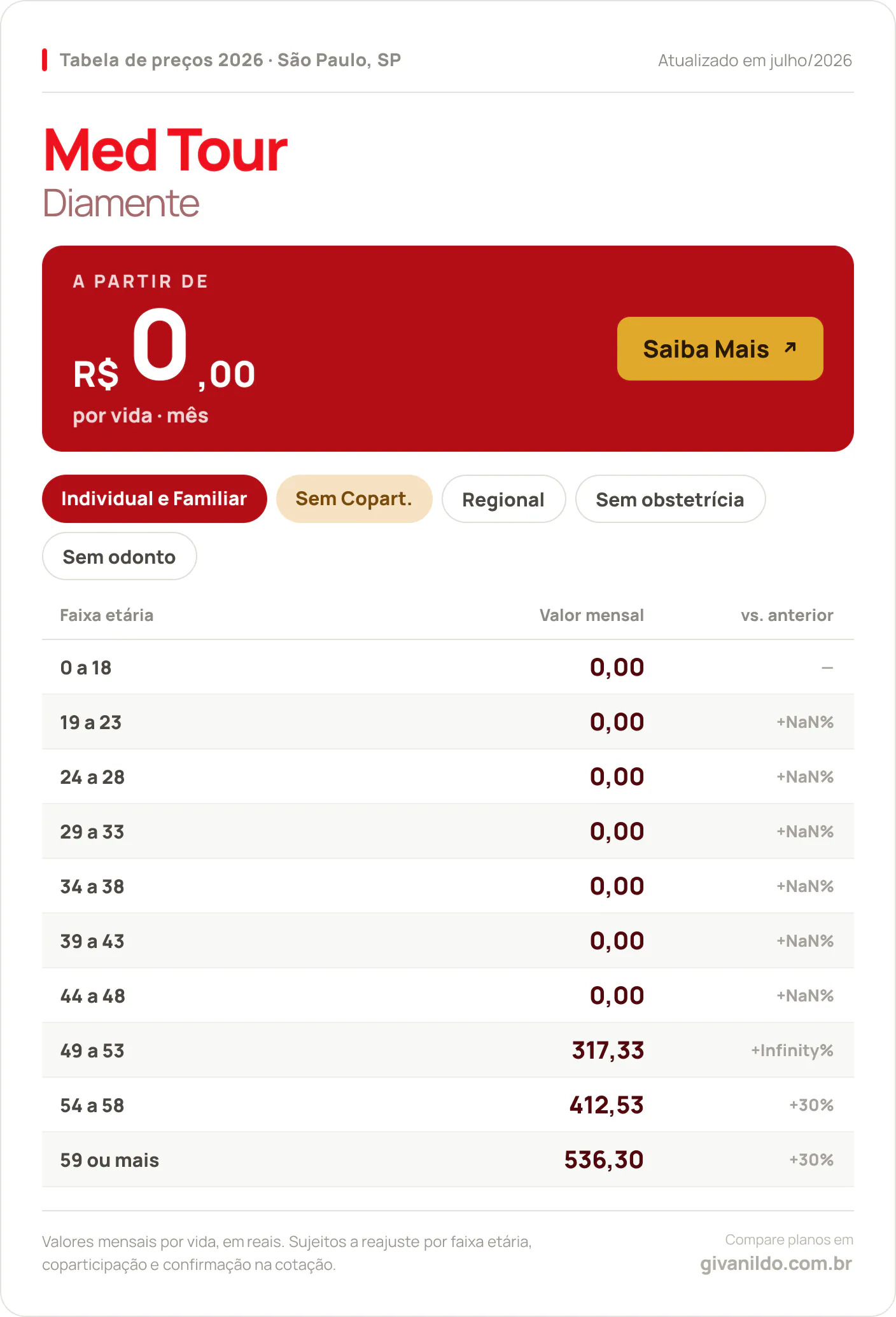 Tabela de preços 2026 Med Tour Diamente em São Paulo, SP — a partir de R$ 0,00 por vida/mês, até R$ 536,30 na faixa 59 ou mais
