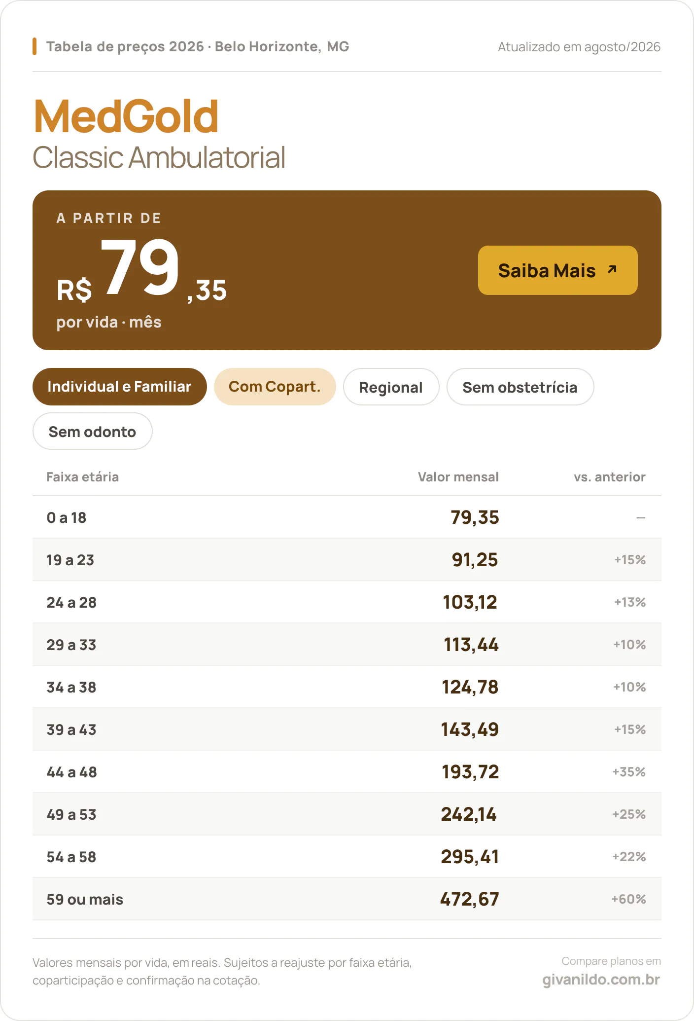 Tabela de preços 2026 MedGold Classic Ambulatorial em Belo Horizonte, MG — a partir de R$ 79,35 por vida/mês, até R$ 472,67 na faixa 59 ou mais