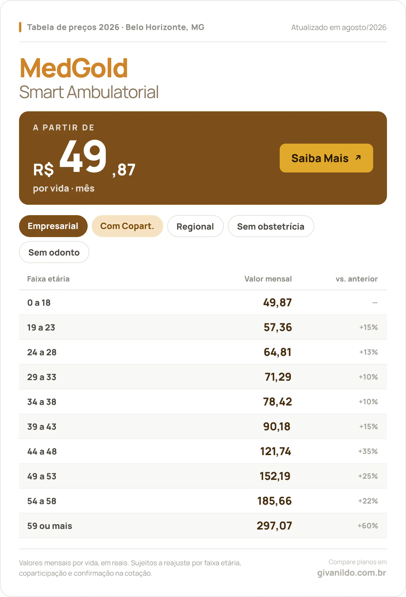 Tabela de preços 2026 MedGold Smart Ambulatorial em Belo Horizonte, MG — a partir de R$ 49,87 por vida/mês, até R$ 297,07 na faixa 59 ou mais