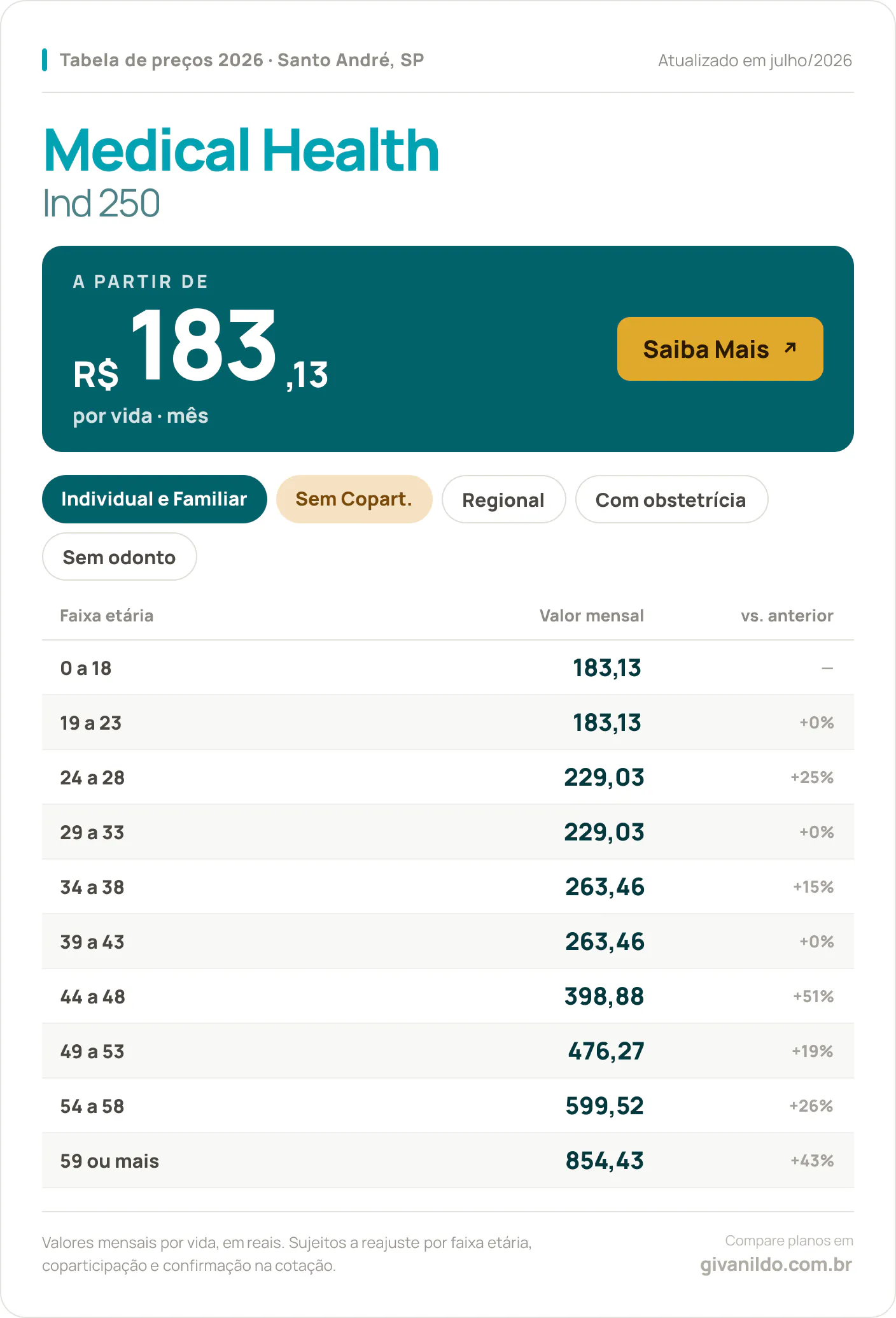 Tabela de preços 2026 Medical Health Ind 250 em Santo André, SP — a partir de R$ 183,13 por vida/mês, até R$ 854,43 na faixa 59 ou mais
