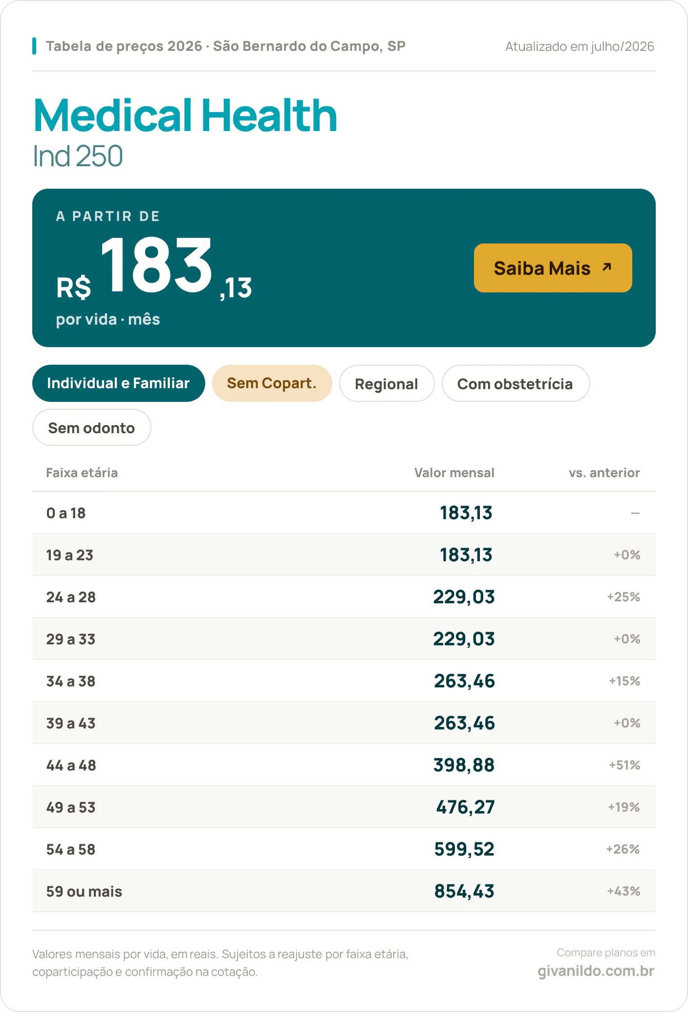 Tabela de preços 2026 Medical Health Ind 250 em São Bernardo do Campo, SP — a partir de R$ 183,13 por vida/mês, até R$ 854,43 na faixa 59 ou mais