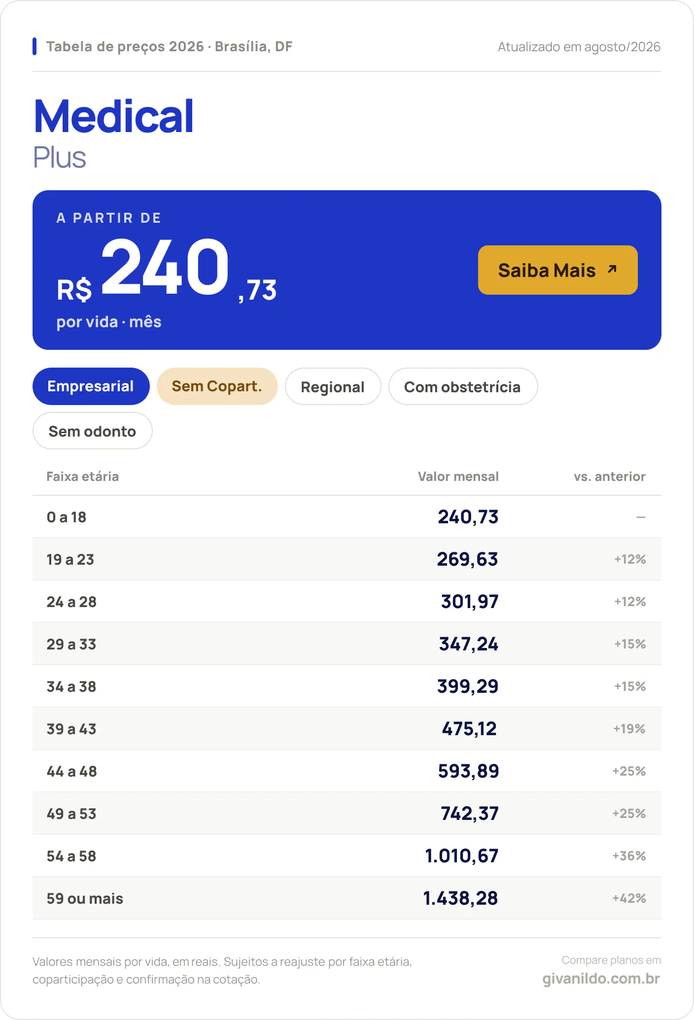 Tabela de preços 2026 Medical Plus em Brasília, DF — a partir de R$ 240,73 por vida/mês, até R$ 1.438,28 na faixa 59 ou mais