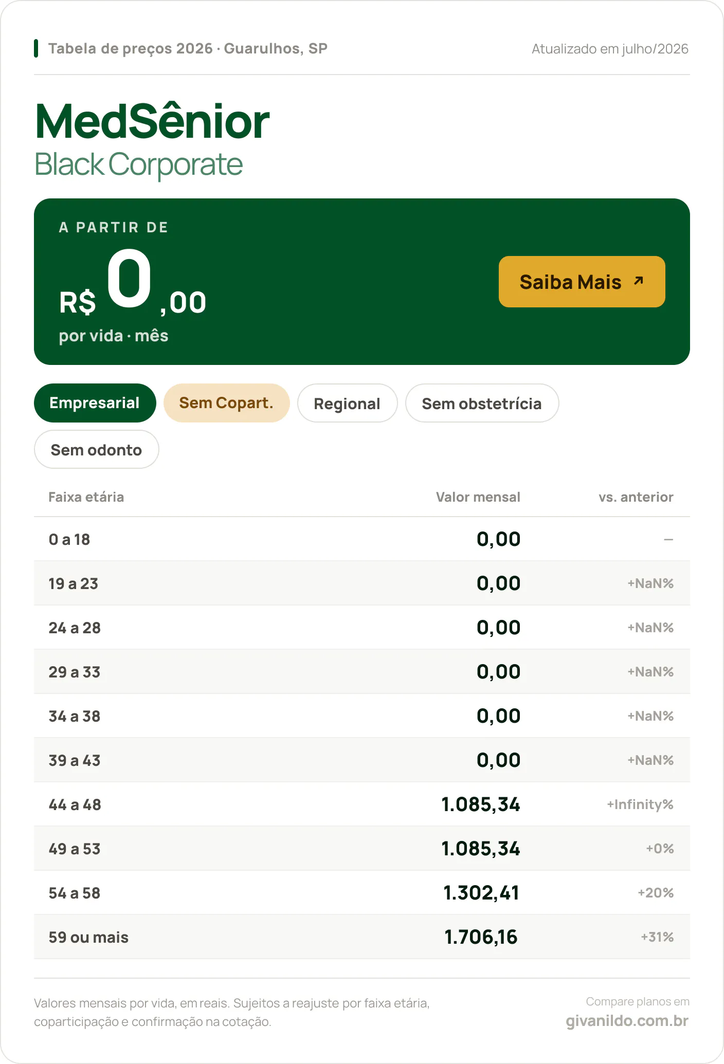 Tabela de preços 2026 MedSênior Black Corporate em Guarulhos, SP — a partir de R$ 0,00 por vida/mês, até R$ 1.706,16 na faixa 59 ou mais