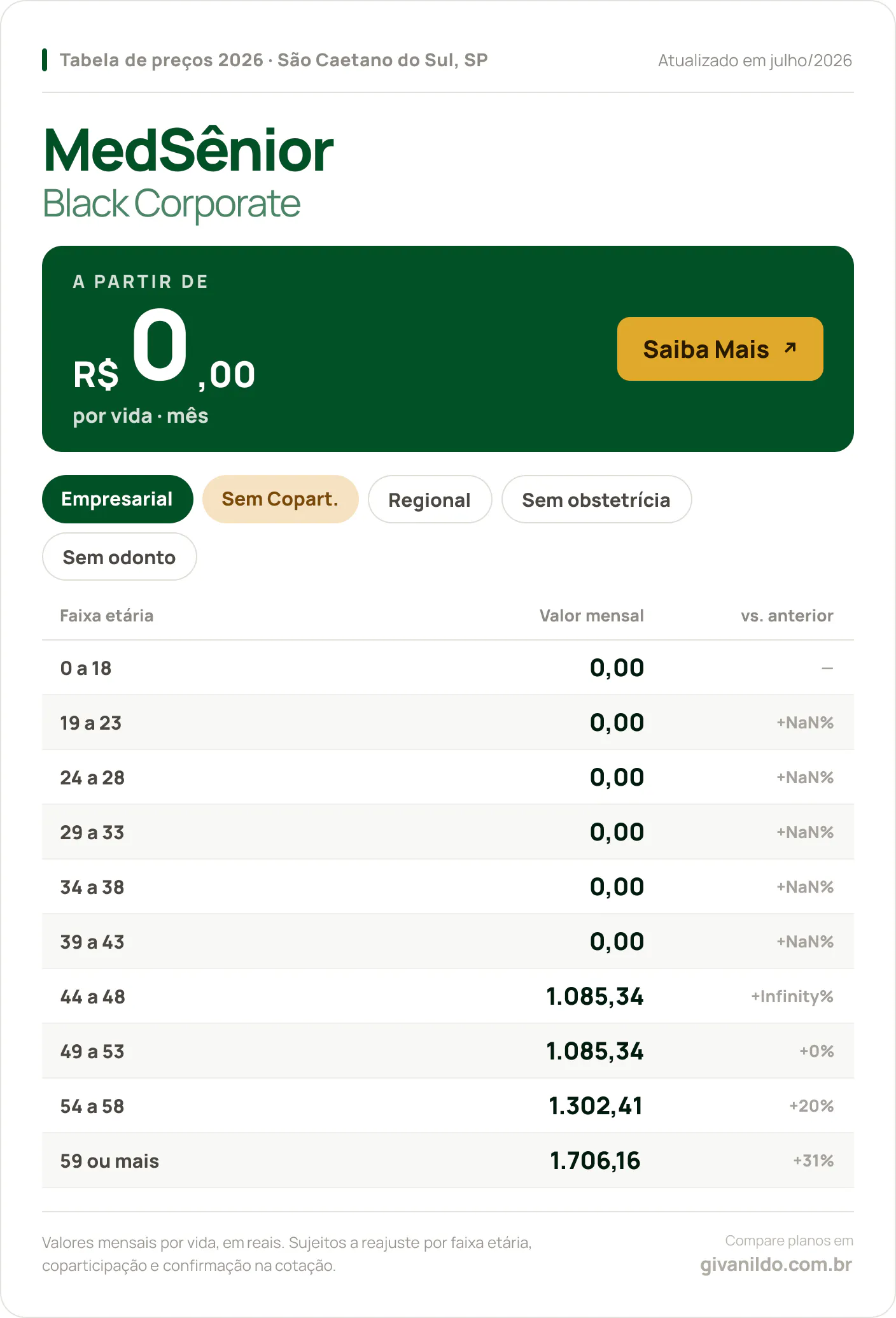 Tabela de preços 2026 MedSênior Black Corporate em São Caetano do Sul, SP — a partir de R$ 0,00 por vida/mês, até R$ 1.706,16 na faixa 59 ou mais