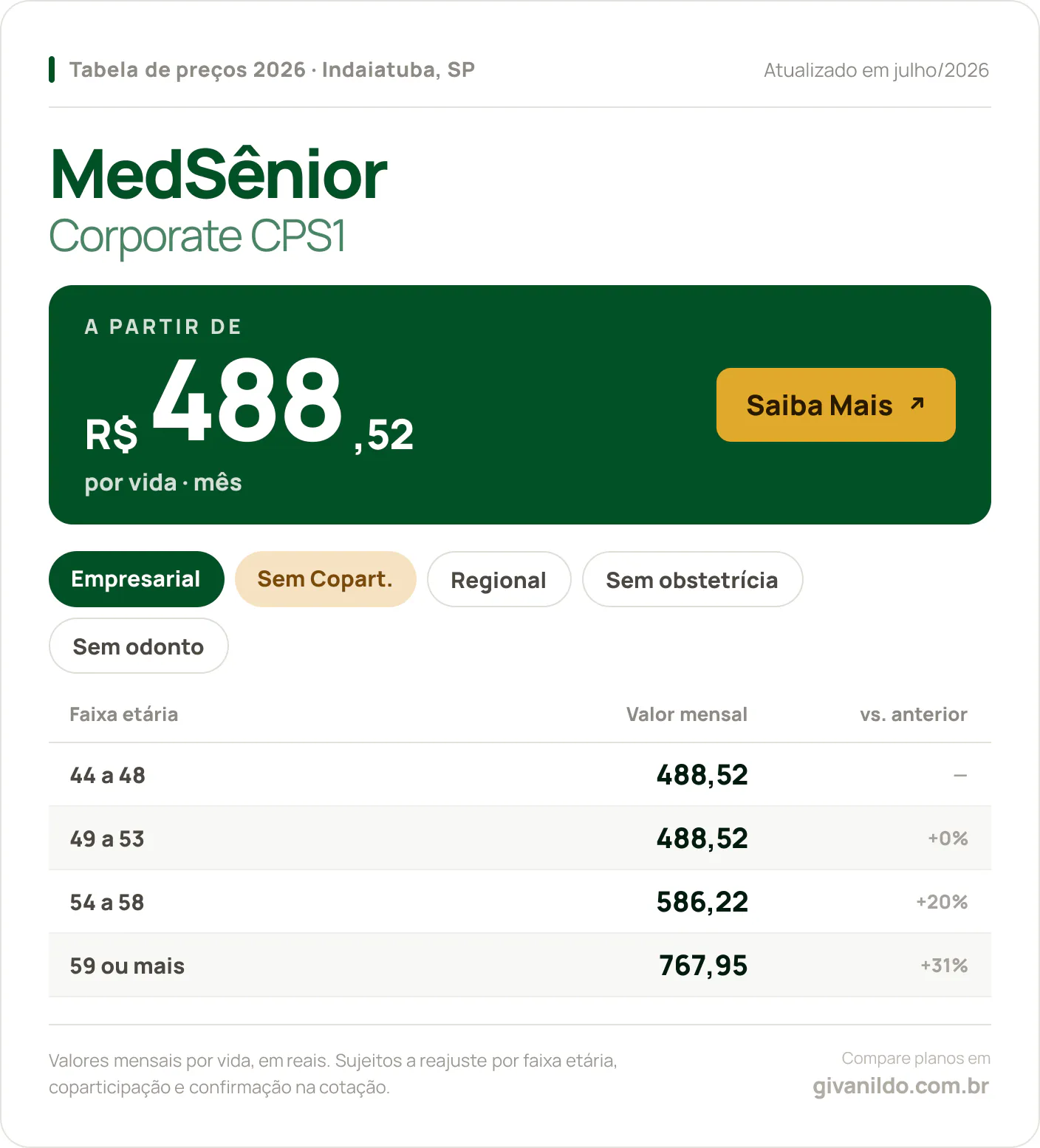 Tabela de preços 2026 MedSênior Corporate CPS1 em Indaiatuba, SP — a partir de R$ 488,52 por vida/mês, até R$ 767,95 na faixa 59 ou mais