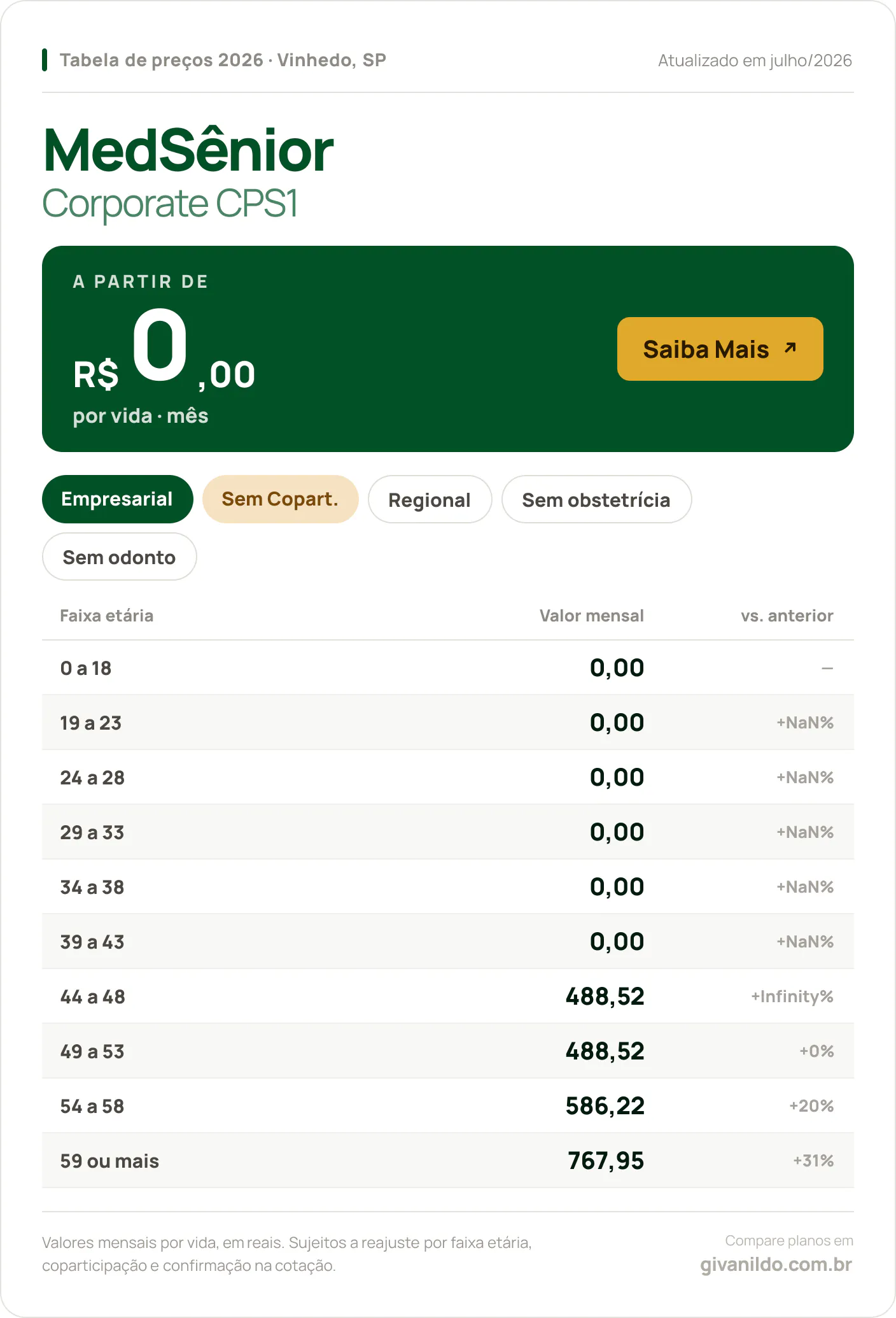 Tabela de preços 2026 MedSênior Corporate CPS1 em Vinhedo, SP — a partir de R$ 0,00 por vida/mês, até R$ 767,95 na faixa 59 ou mais