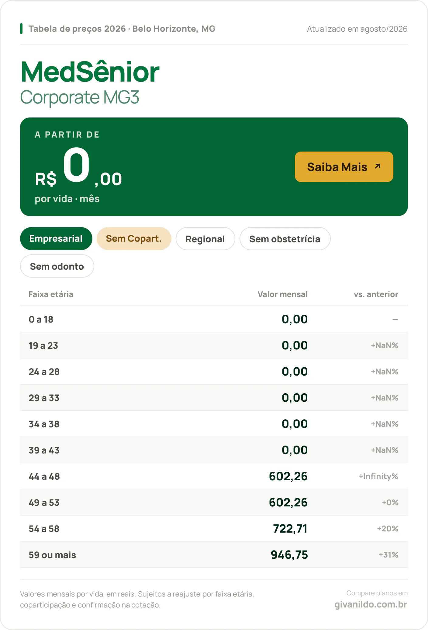 Tabela de preços 2026 MedSênior Corporate MG3 em Belo Horizonte, MG — a partir de R$ 0,00 por vida/mês, até R$ 946,75 na faixa 59 ou mais