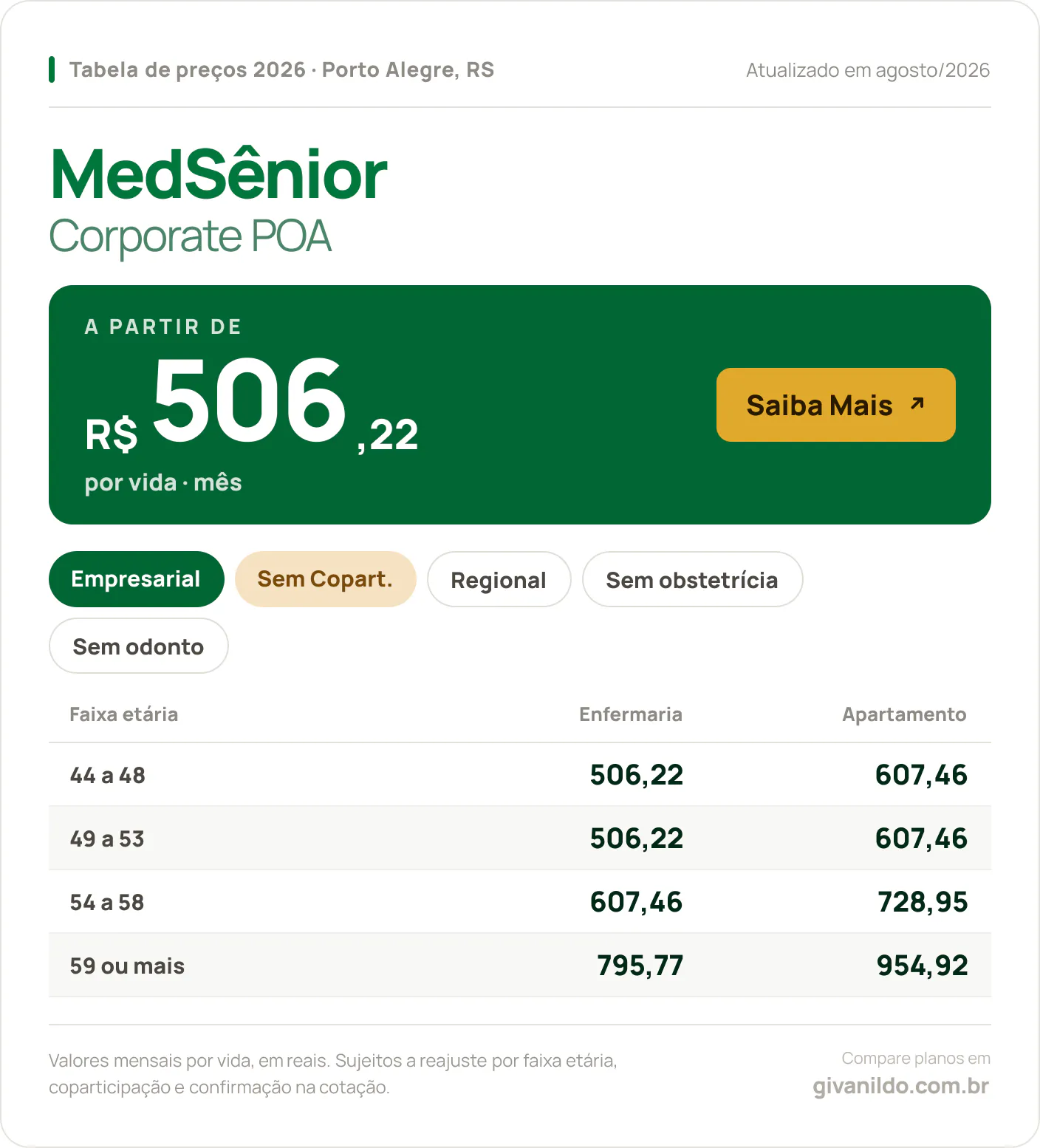 Tabela de preços 2026 MedSênior Corporate POA em Porto Alegre, RS — a partir de R$ 506,22 por vida/mês, até R$ 954,92 na faixa 59 ou mais