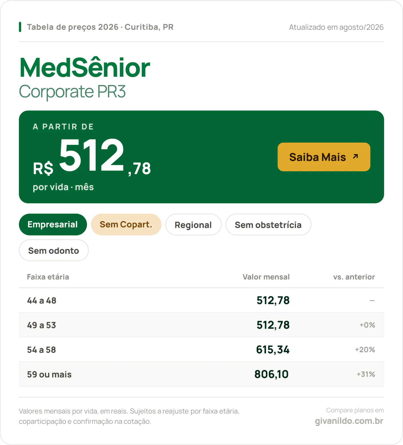 Tabela de preços 2026 MedSênior Corporate PR3 em Curitiba, PR — a partir de R$ 512,78 por vida/mês, até R$ 806,10 na faixa 59 ou mais
