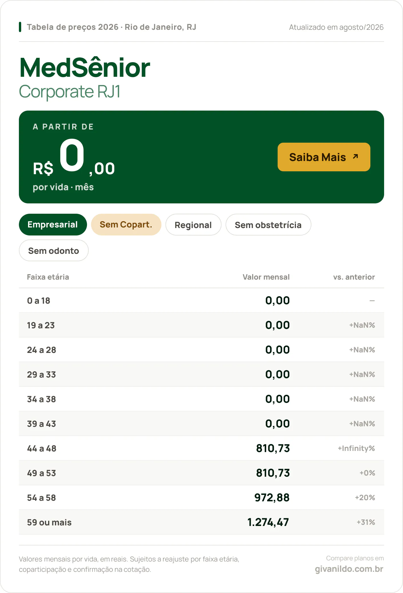 Tabela de preços 2026 MedSênior Corporate RJ1 no Rio de Janeiro, RJ — a partir de R$ 0,00 por vida/mês, até R$ 1.274,47 na faixa 59 ou mais