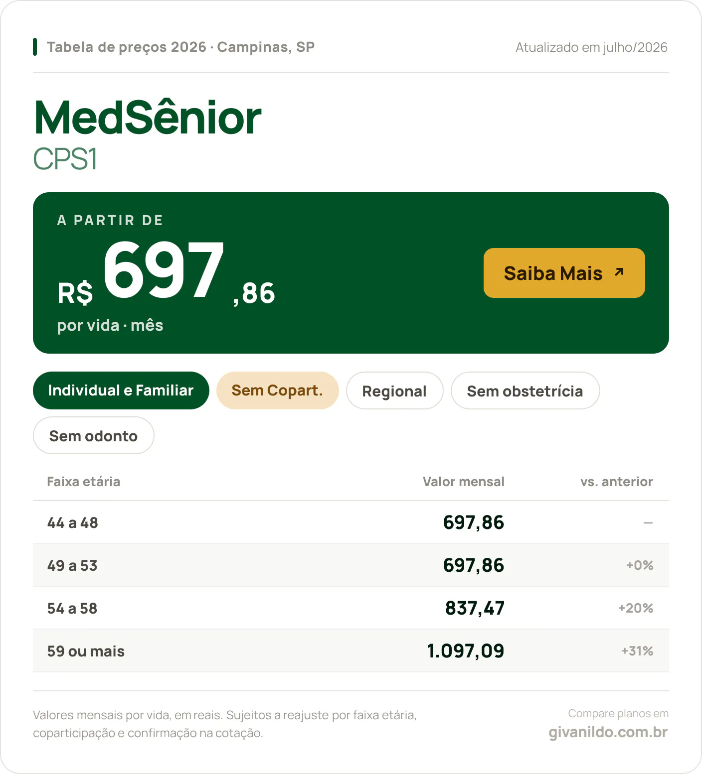 Tabela de preços 2026 MedSênior Medsênior CPS1 em Campinas, SP — a partir de R$ 697,86 por vida/mês, até R$ 1.097,09 na faixa 59 ou mais