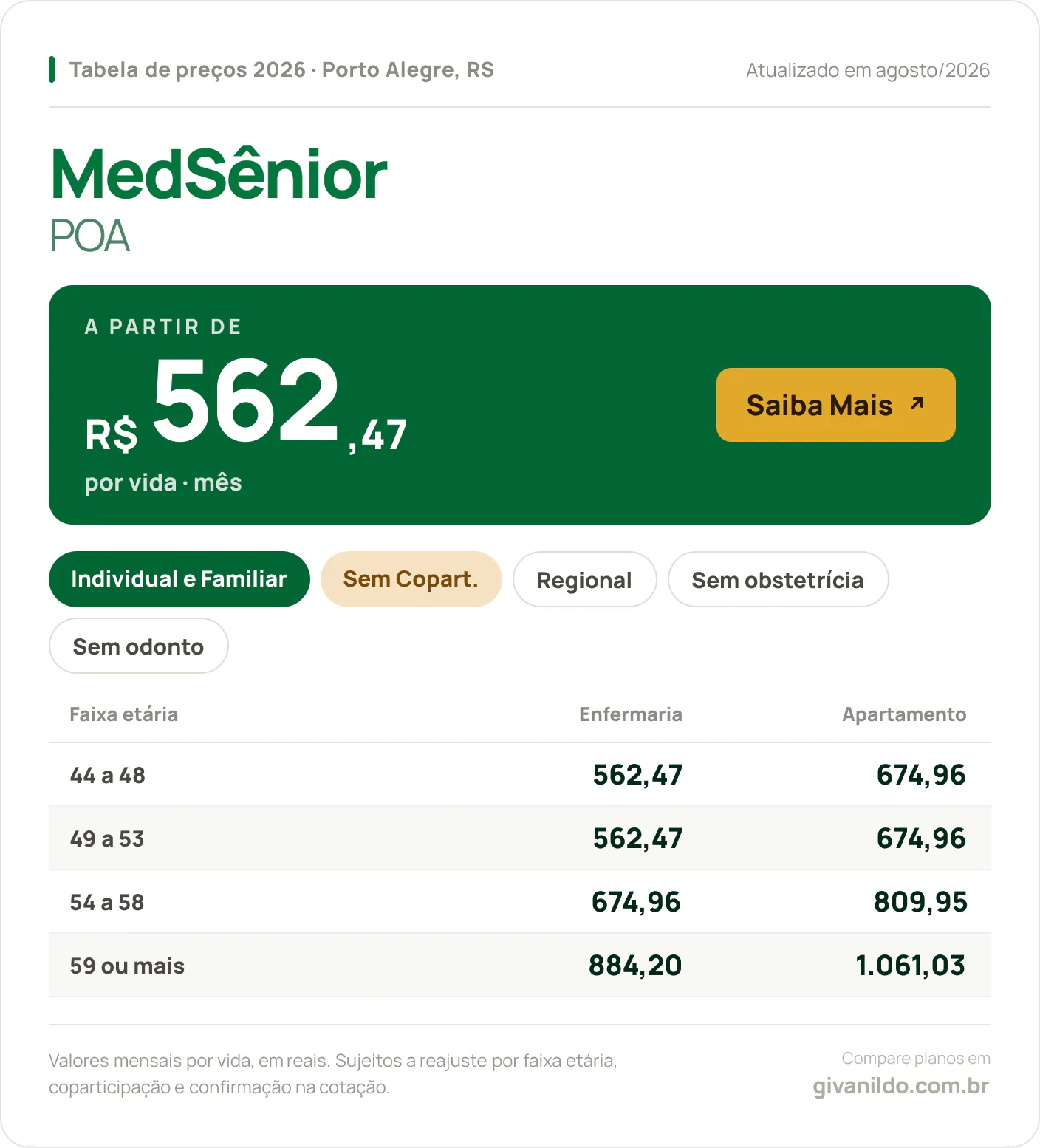 Tabela de preços 2026 MedSênior Medsênior POA em Porto Alegre, RS — a partir de R$ 562,47 por vida/mês, até R$ 1.061,03 na faixa 59 ou mais