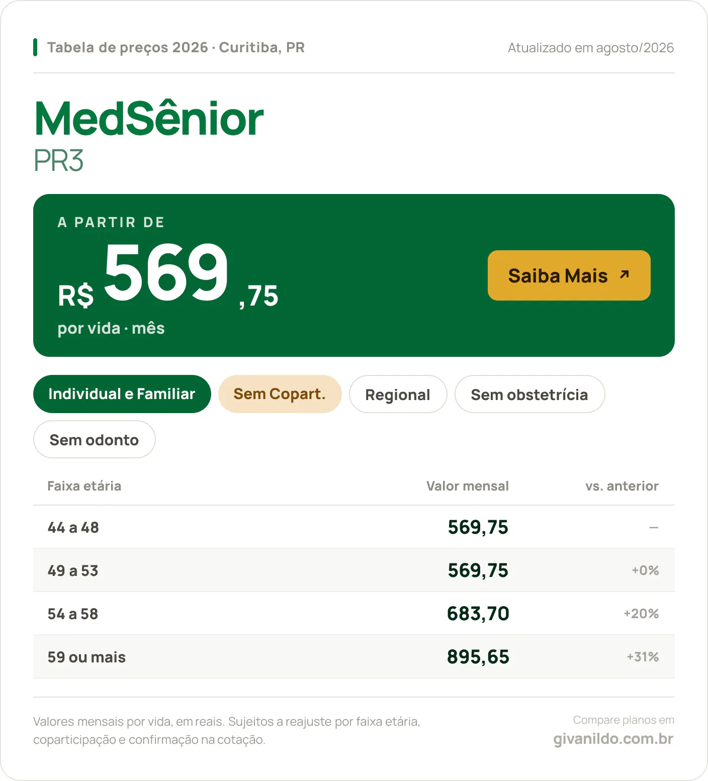 Tabela de preços 2026 MedSênior Medsênior PR3 em Curitiba, PR — a partir de R$ 569,75 por vida/mês, até R$ 895,65 na faixa 59 ou mais