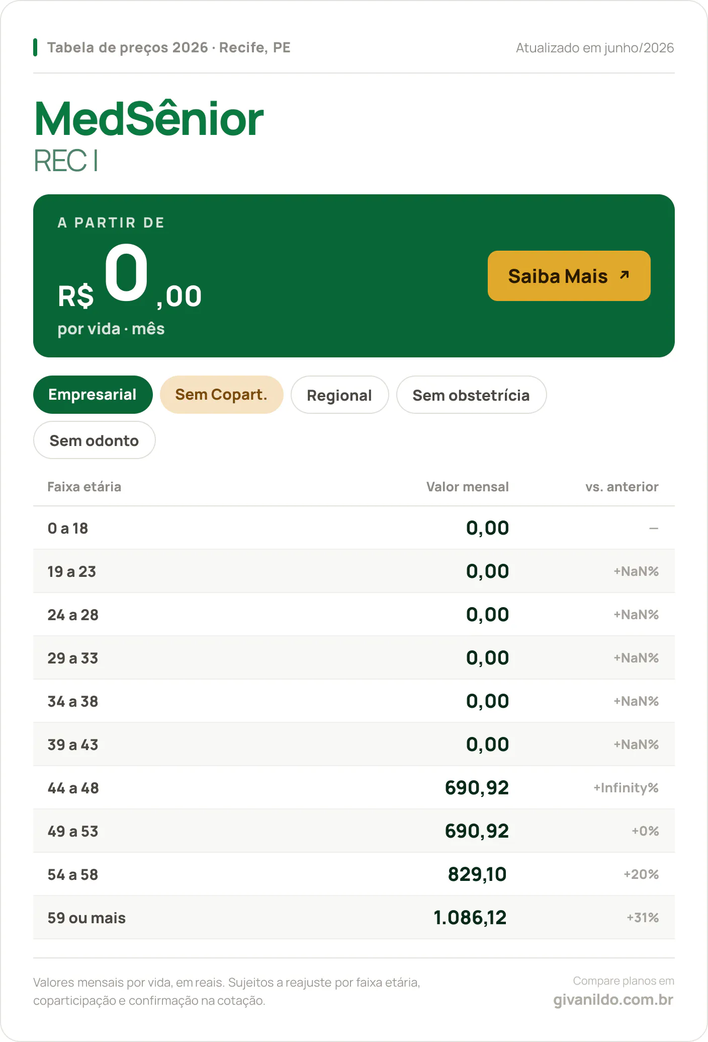 Tabela de preços 2026 MedSênior REC I em Recife, PE — a partir de R$ 0,00 por vida/mês, até R$ 1.086,12 na faixa 59 ou mais
