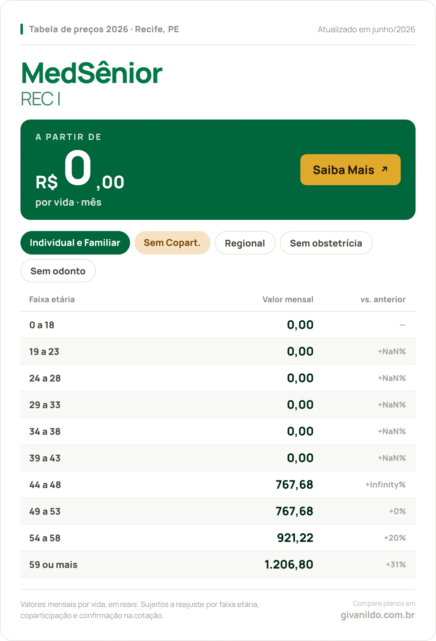 Tabela de preços 2026 MedSênior REC I em Recife, PE — a partir de R$ 0,00 por vida/mês, até R$ 1.206,80 na faixa 59 ou mais